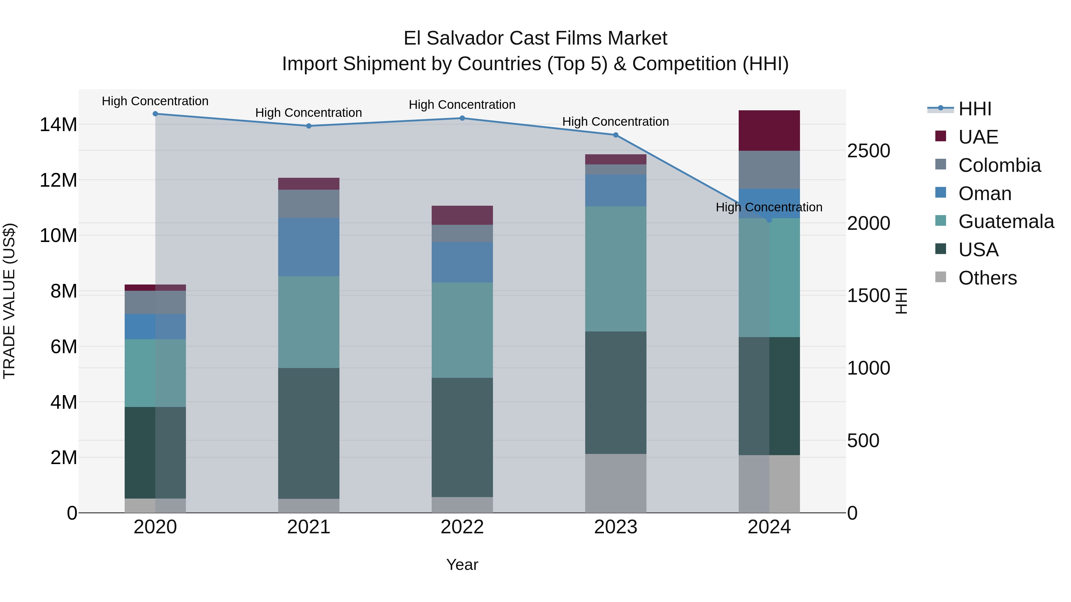 El Salvador Cast Films Market Top 5 Importing Countries and Market Competition (HHI) Analysis