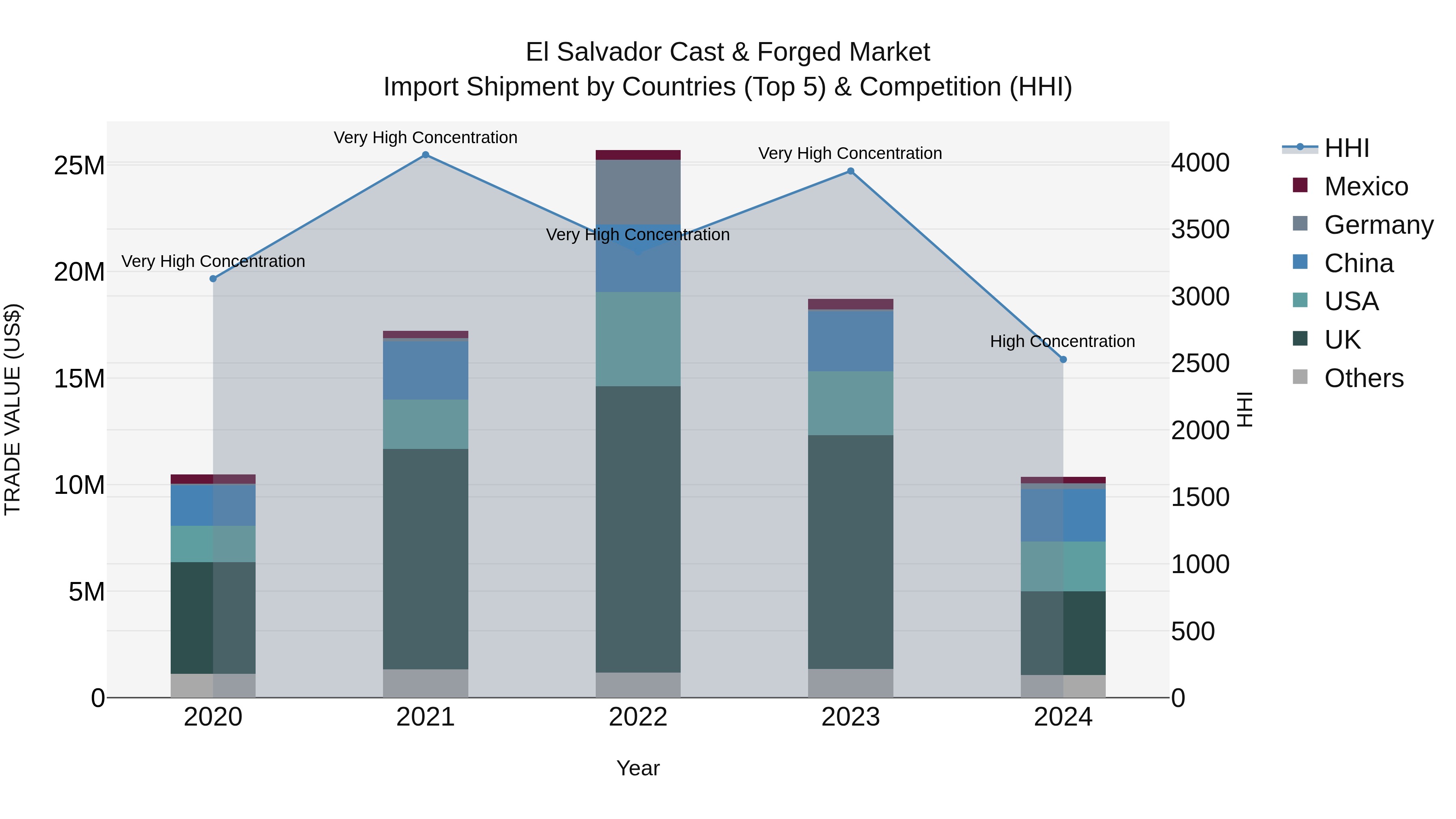El Salvador Cast & Forged Market Top 5 Importing Countries and Market Competition (HHI) Analysis