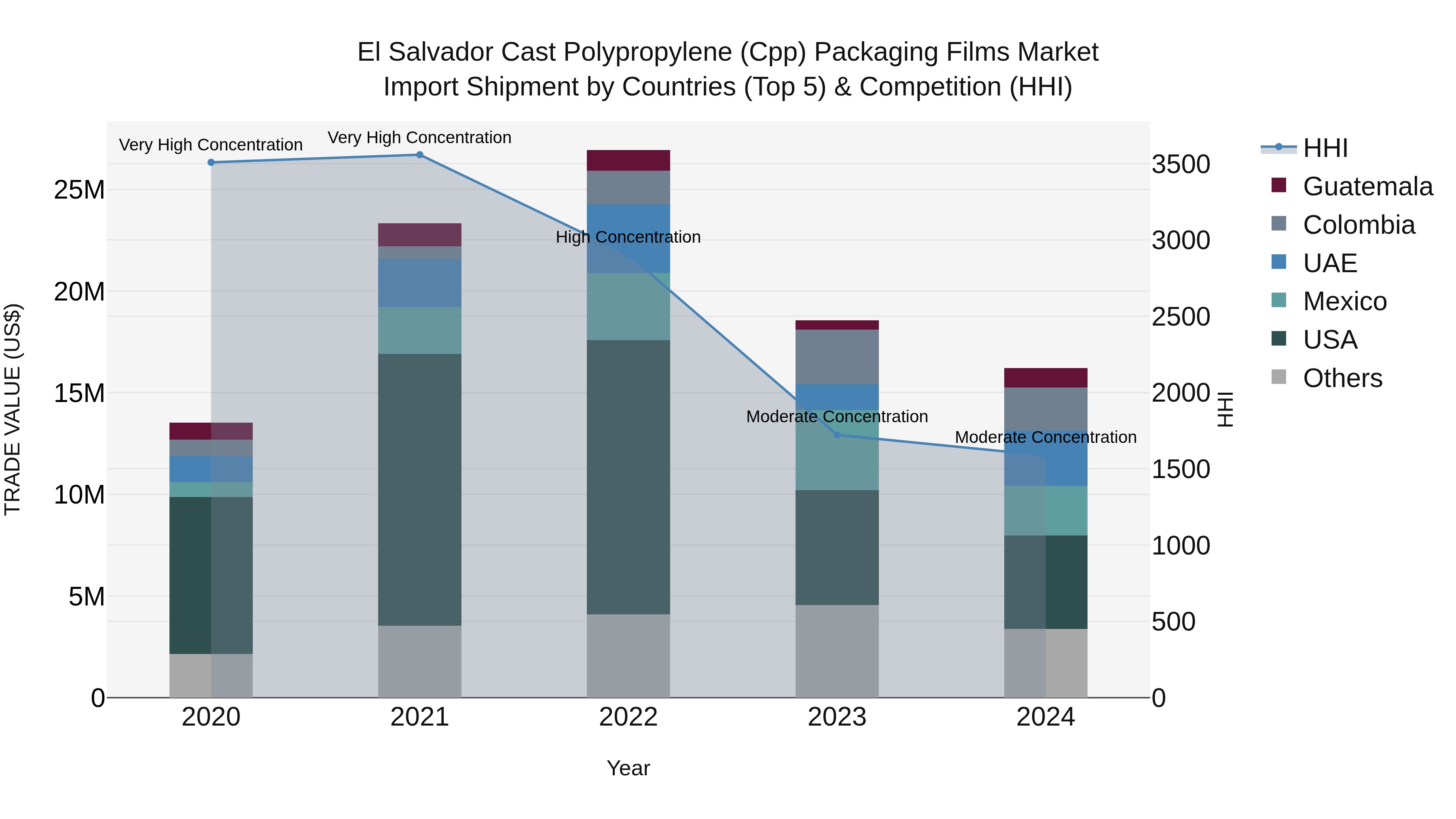 El Salvador Cast Polypropylene Cpp Packaging Films Market Top 5 Importing Countries and Market Competition (HHI) Analysis