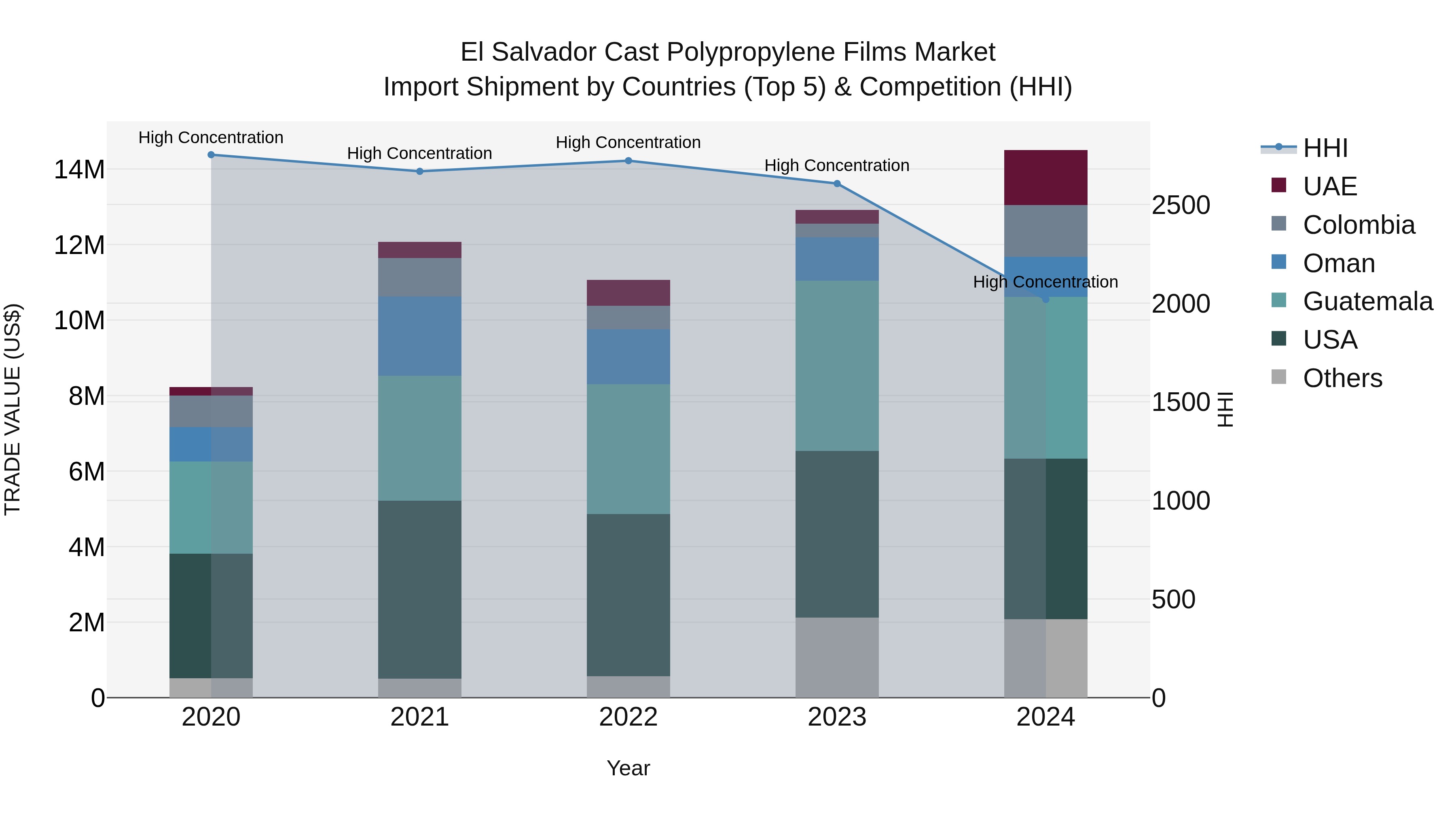 El Salvador Cast Polypropylene Films Market Top 5 Importing Countries and Market Competition (HHI) Analysis