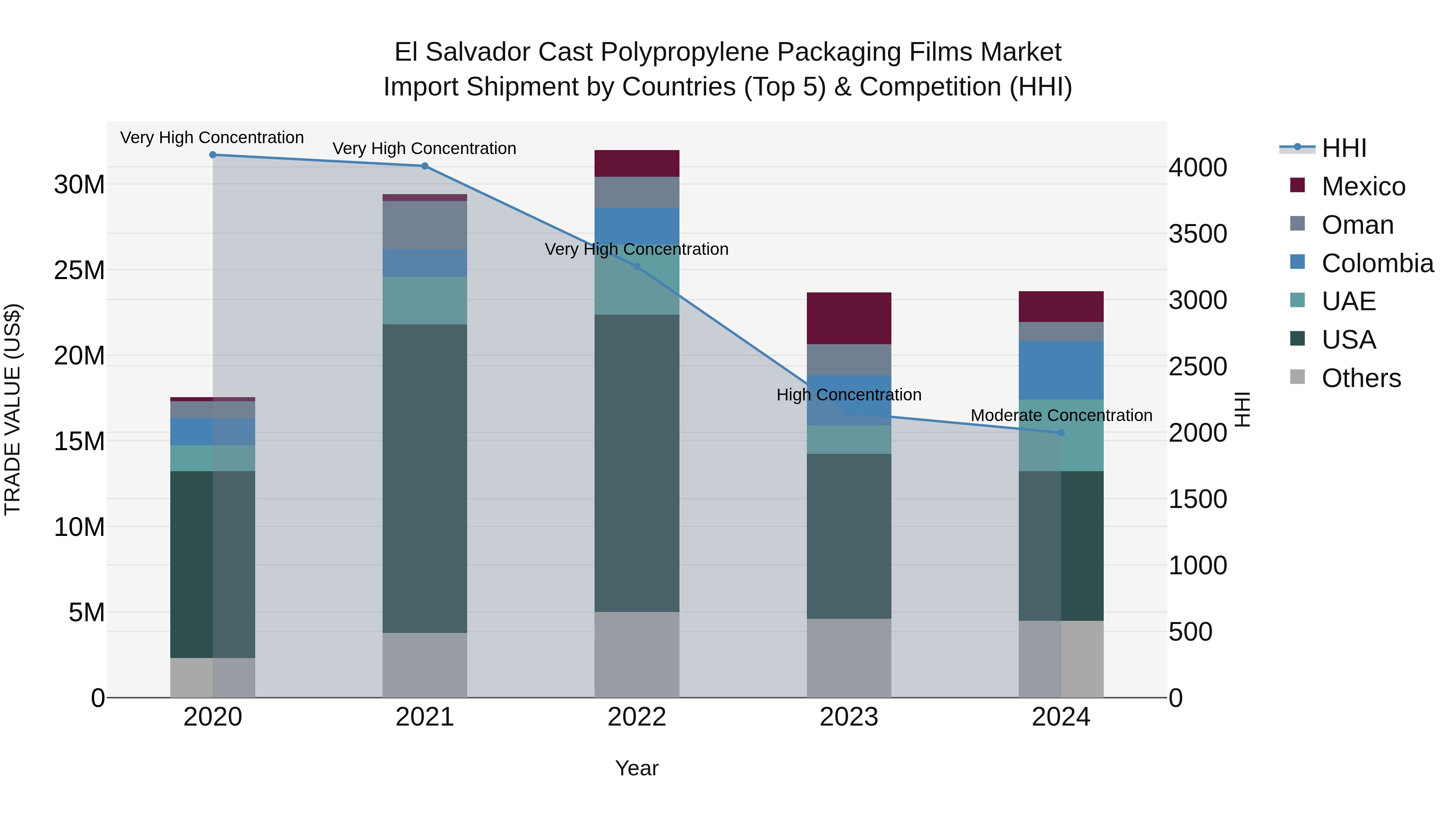 El Salvador Cast Polypropylene Packaging Films Market Top 5 Importing Countries and Market Competition (HHI) Analysis