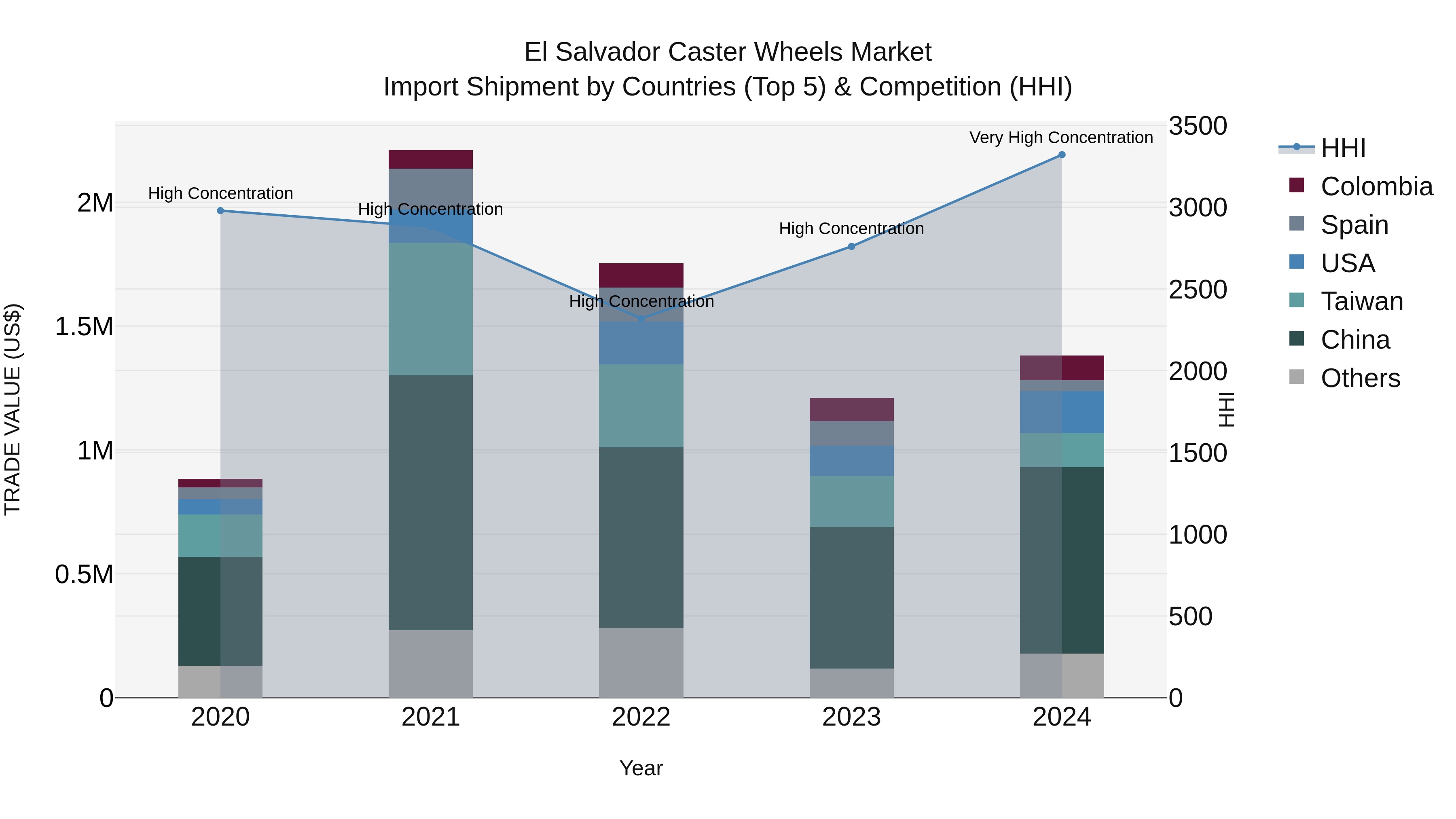 El Salvador Caster Wheels Market Top 5 Importing Countries and Market Competition (HHI) Analysis