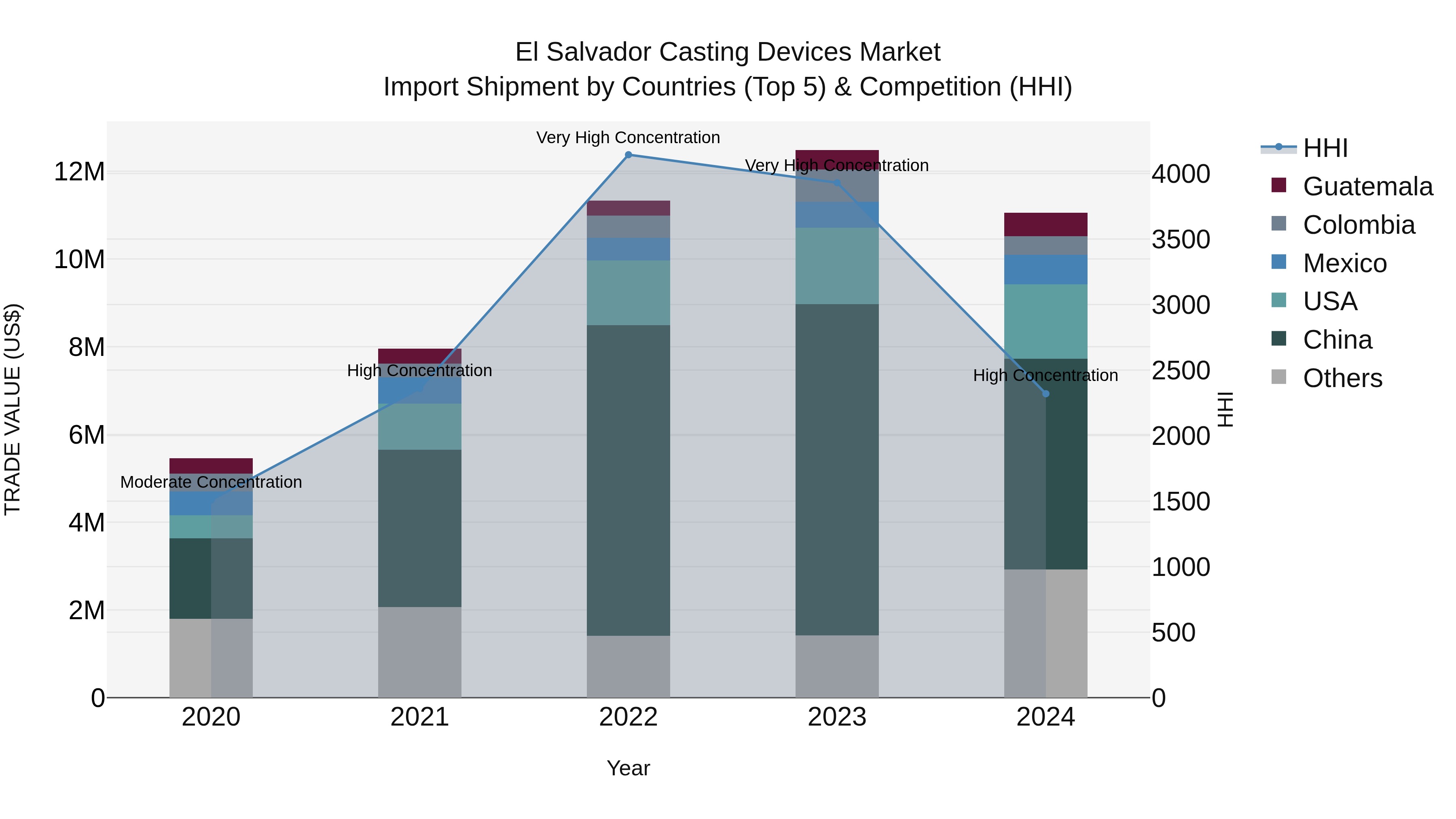 El Salvador Casting Devices Market Top 5 Importing Countries and Market Competition (HHI) Analysis