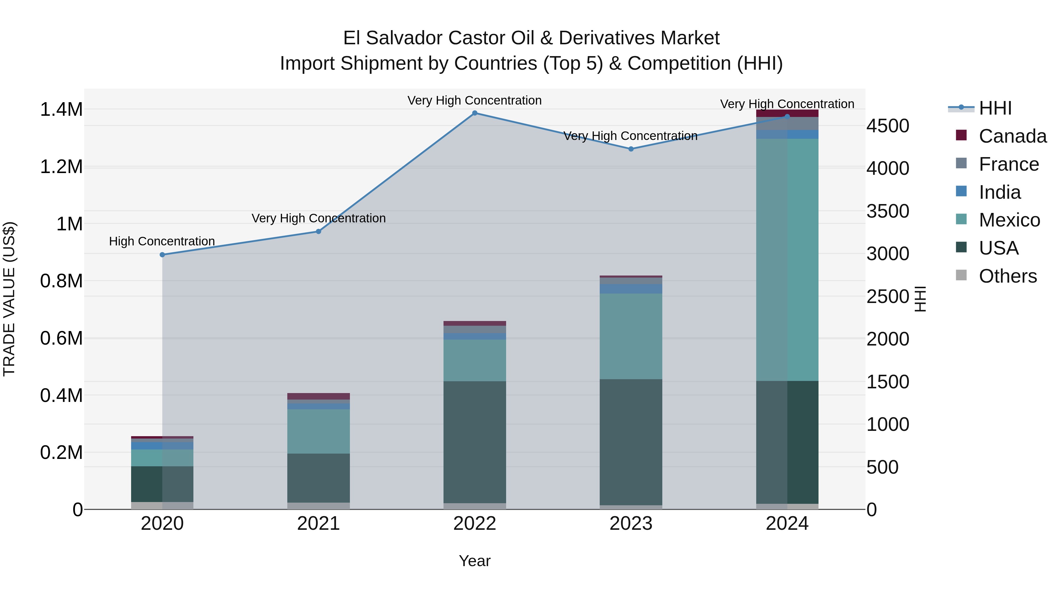 El Salvador Castor Oil & Derivatives Market Top 5 Importing Countries and Market Competition (HHI) Analysis