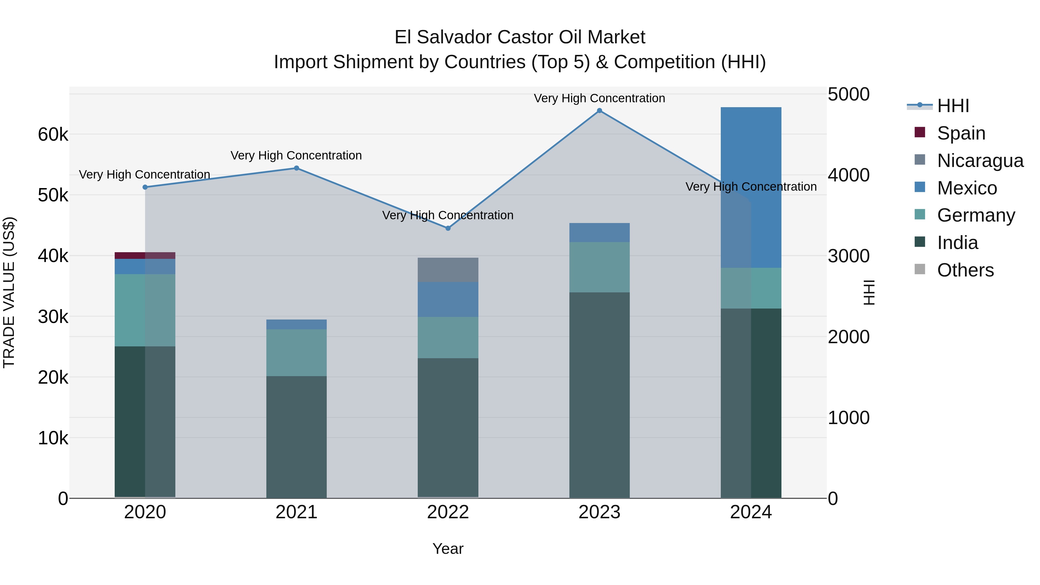 El Salvador Castor Oil Market Top 5 Importing Countries and Market Competition (HHI) Analysis
