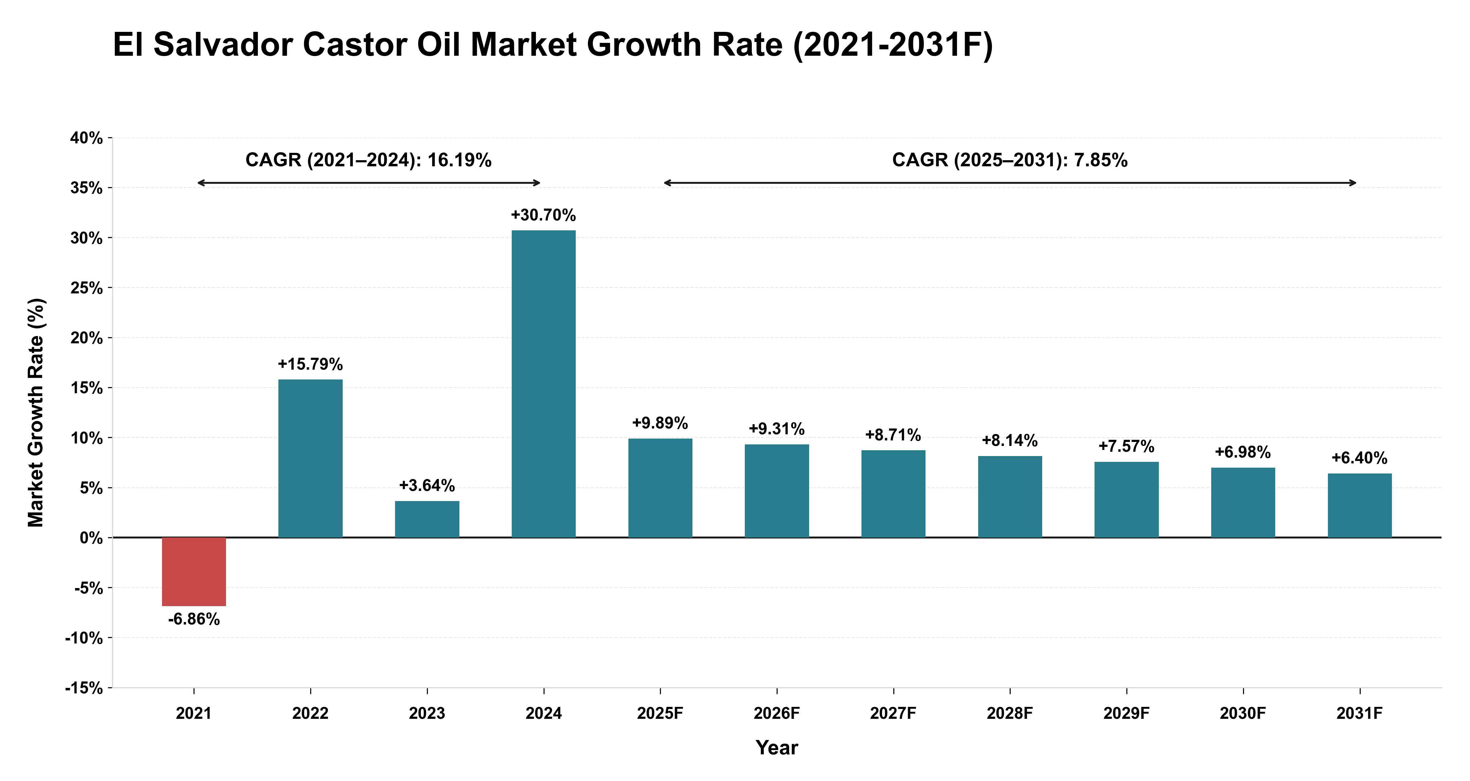 El Salvador Castor Oil Market Year-wise Growth Rate (2021-2031F)