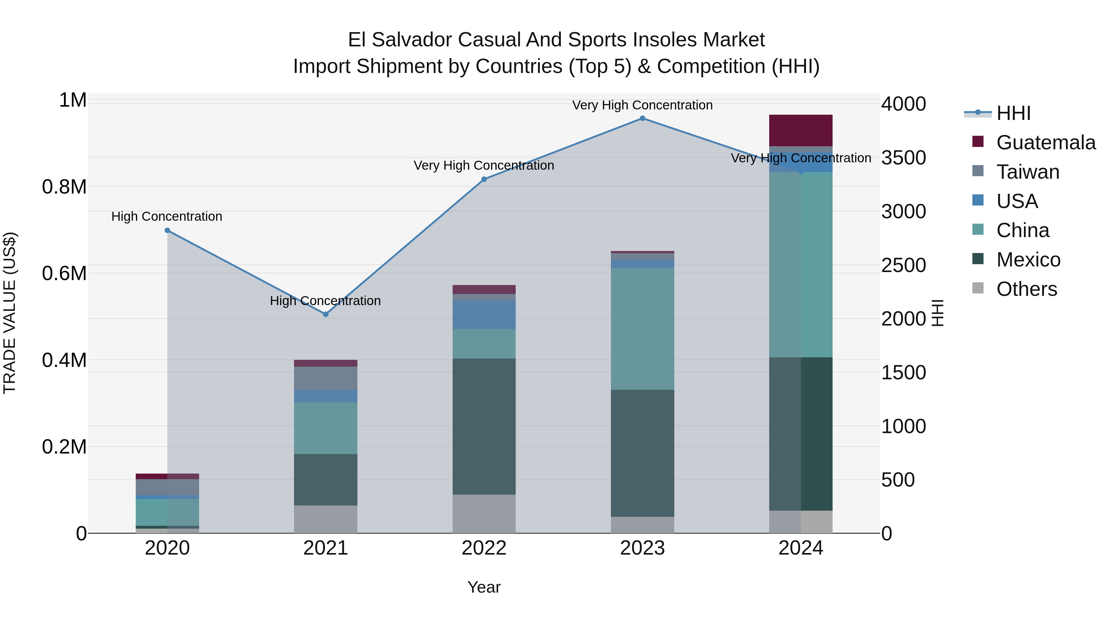 El Salvador Casual And Sports Insoles Market Top 5 Importing Countries and Market Competition (HHI) Analysis
