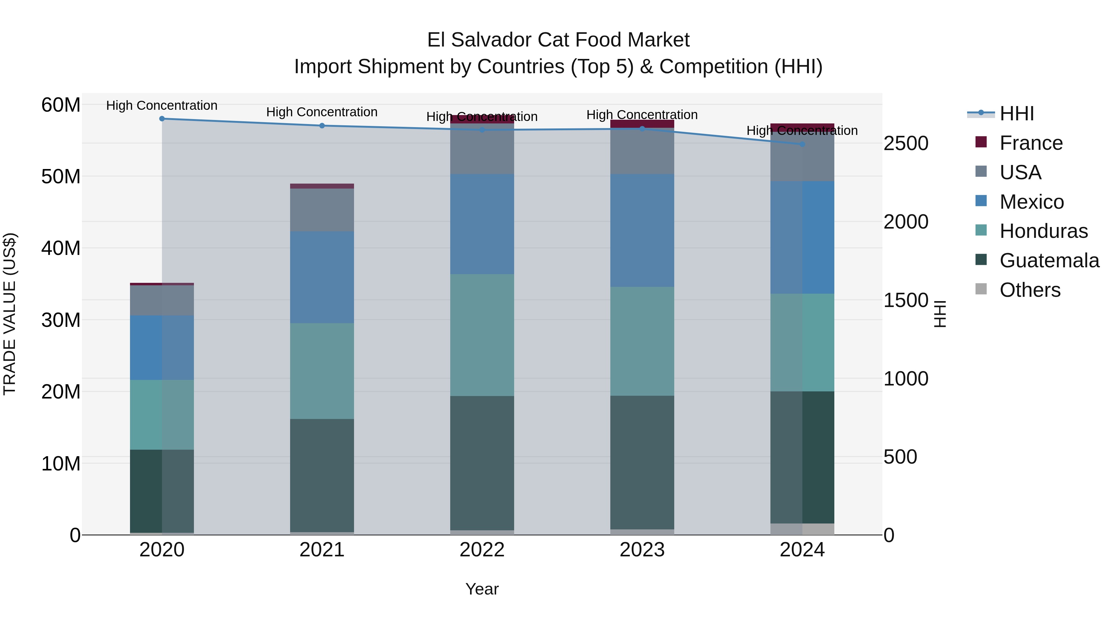 El Salvador Cat Food Market Top 5 Importing Countries and Market Competition (HHI) Analysis