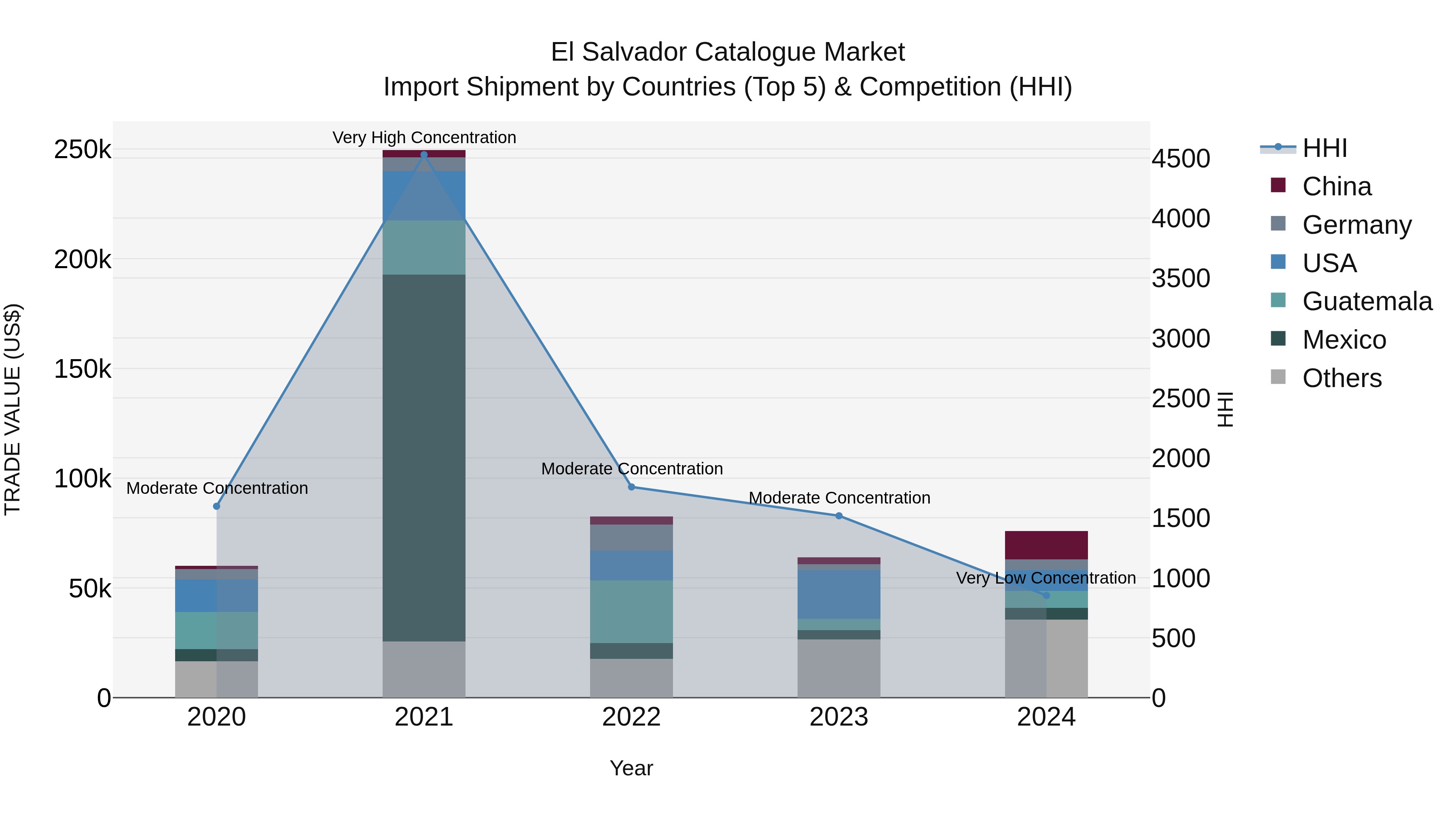 El Salvador Catalogue Market Top 5 Importing Countries and Market Competition (HHI) Analysis