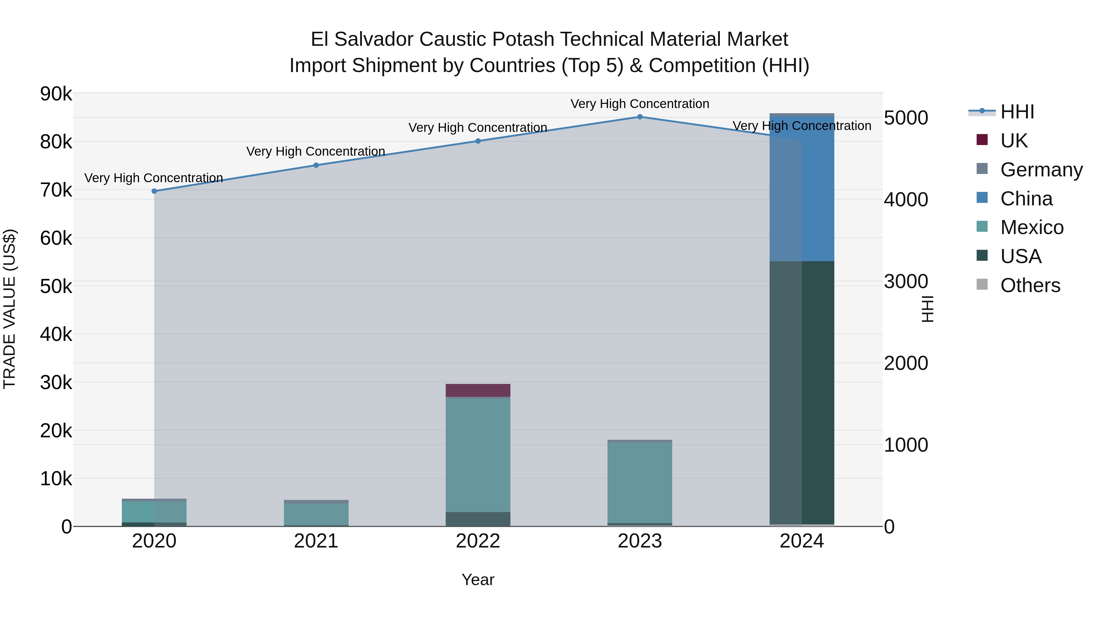 El Salvador Caustic Potash Technical Material Market Top 5 Importing Countries and Market Competition (HHI) Analysis