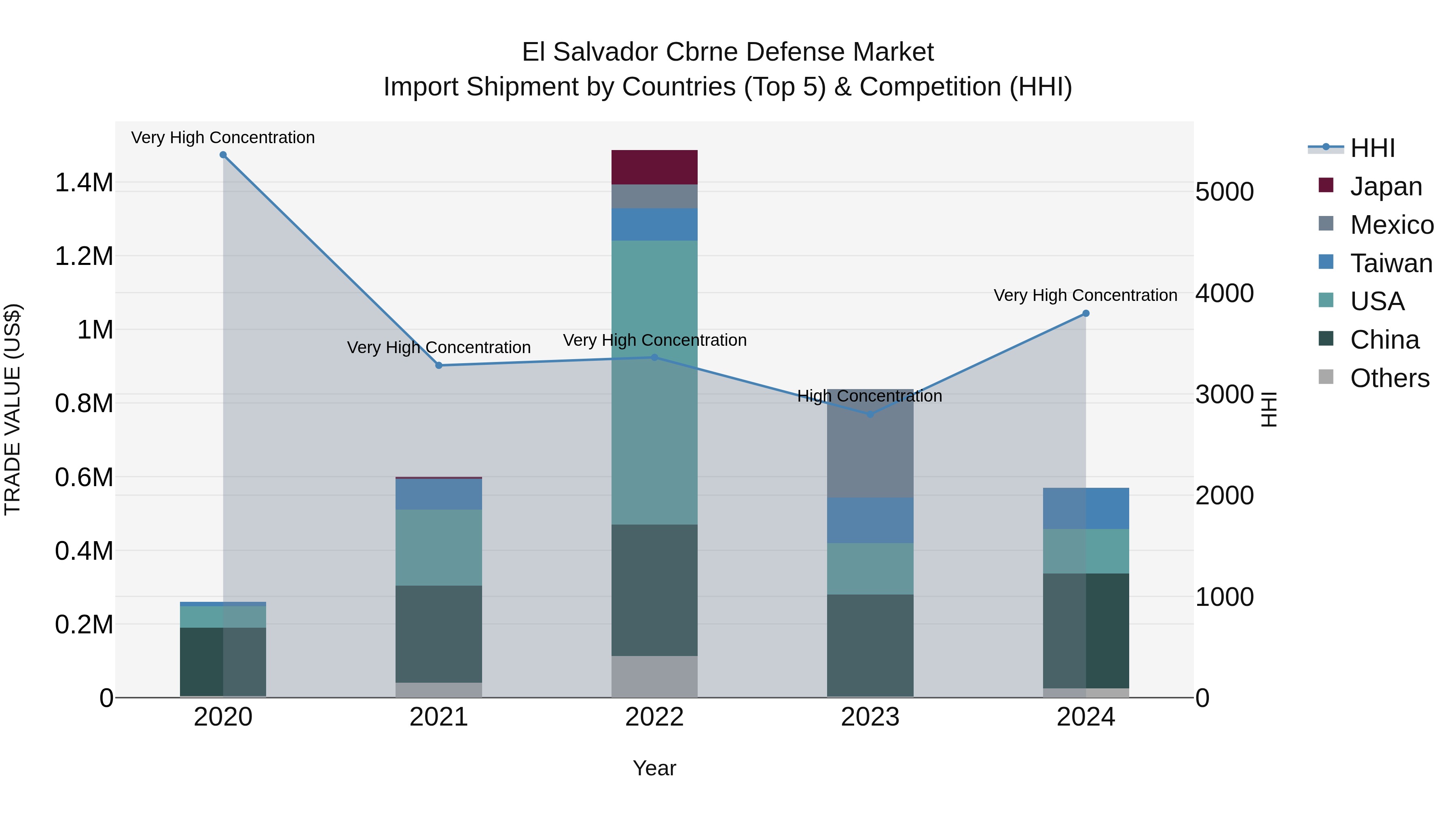 El Salvador Cbrne Defense Market Top 5 Importing Countries and Market Competition (HHI) Analysis