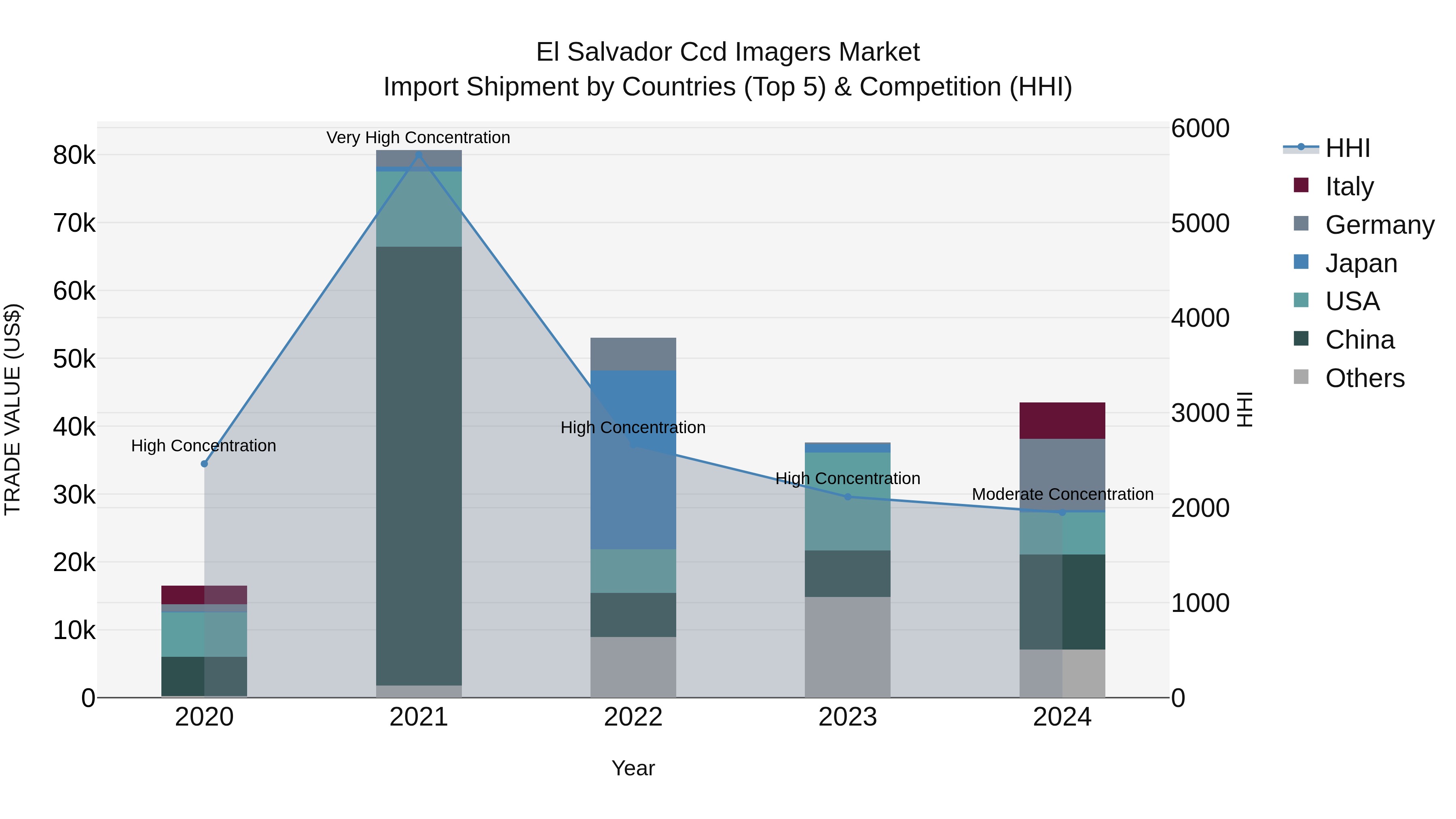 El Salvador Ccd Imagers Market Top 5 Importing Countries and Market Competition (HHI) Analysis