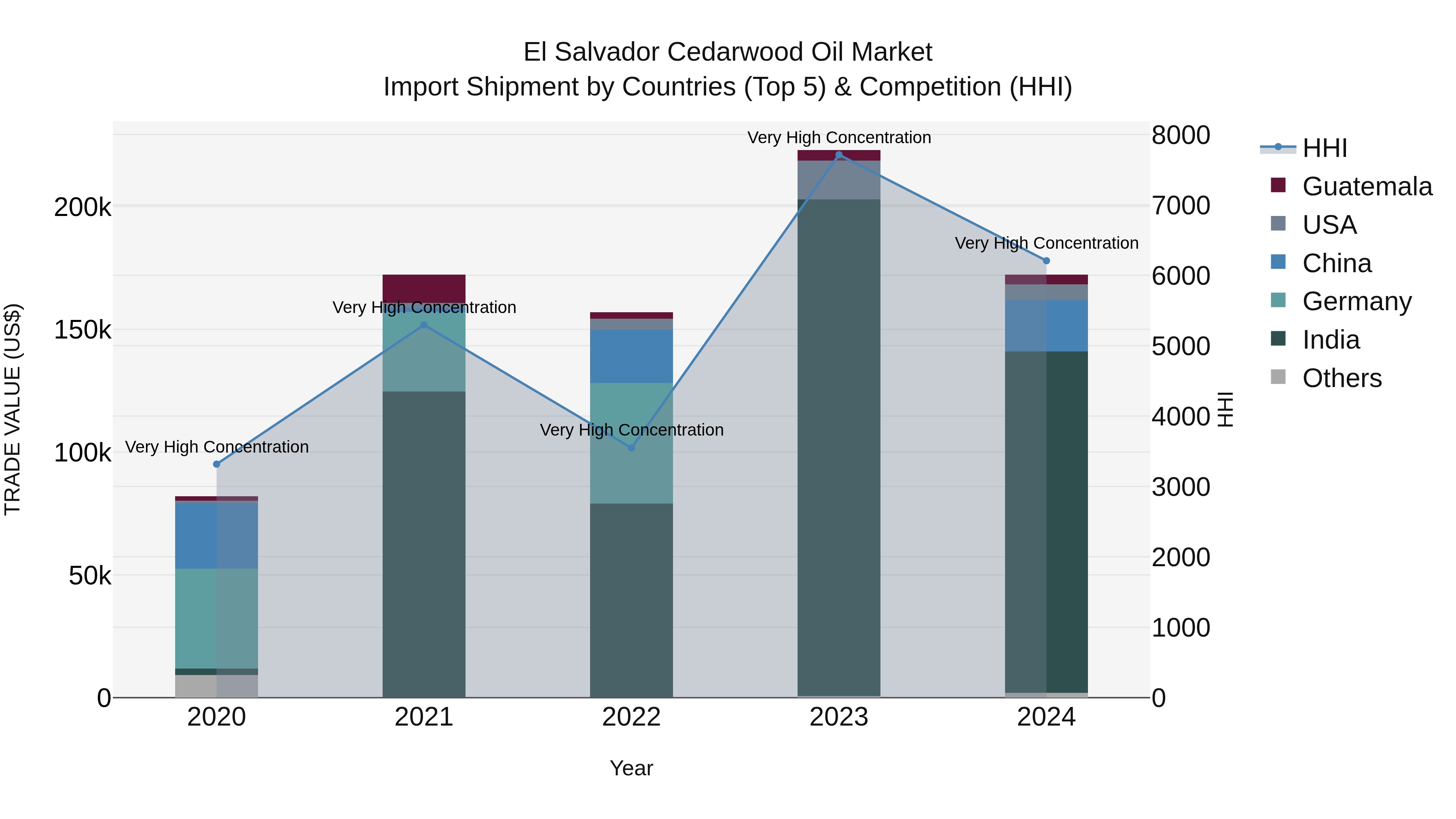 El Salvador Cedarwood Oil Market Top 5 Importing Countries and Market Competition (HHI) Analysis