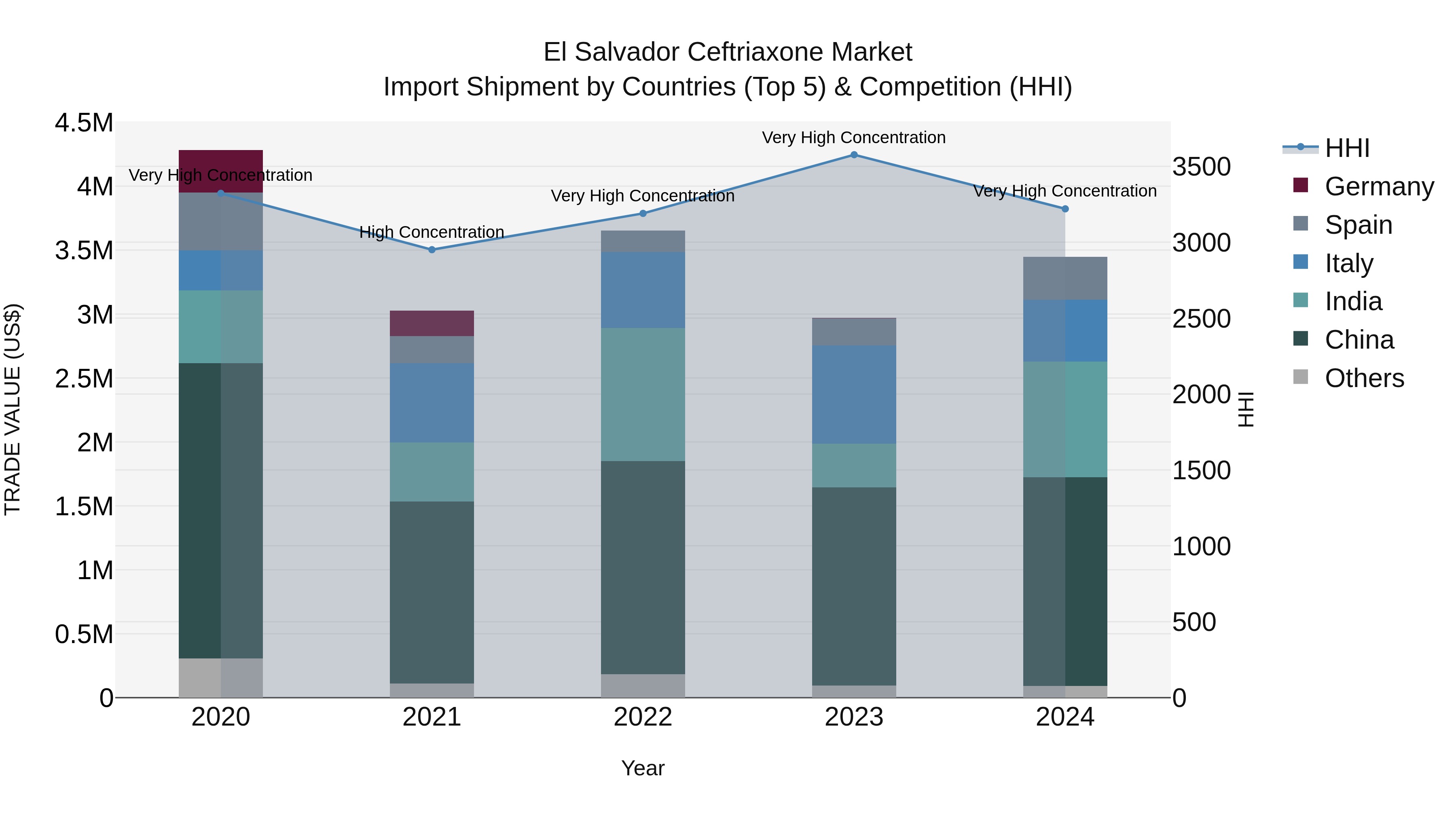 El Salvador Ceftriaxone Market Top 5 Importing Countries and Market Competition (HHI) Analysis