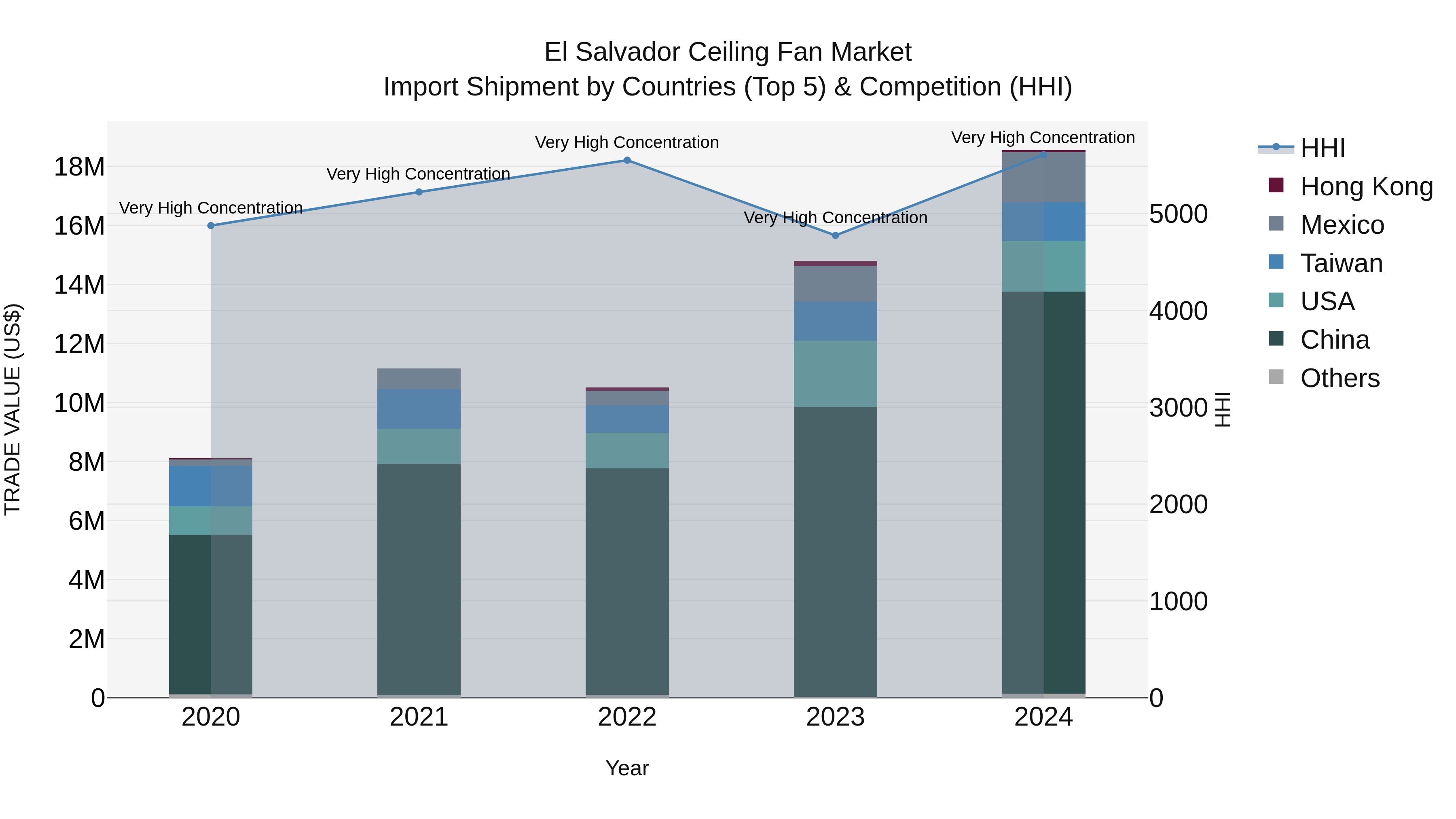 El Salvador Ceiling Fan Market Top 5 Importing Countries and Market Competition (HHI) Analysis