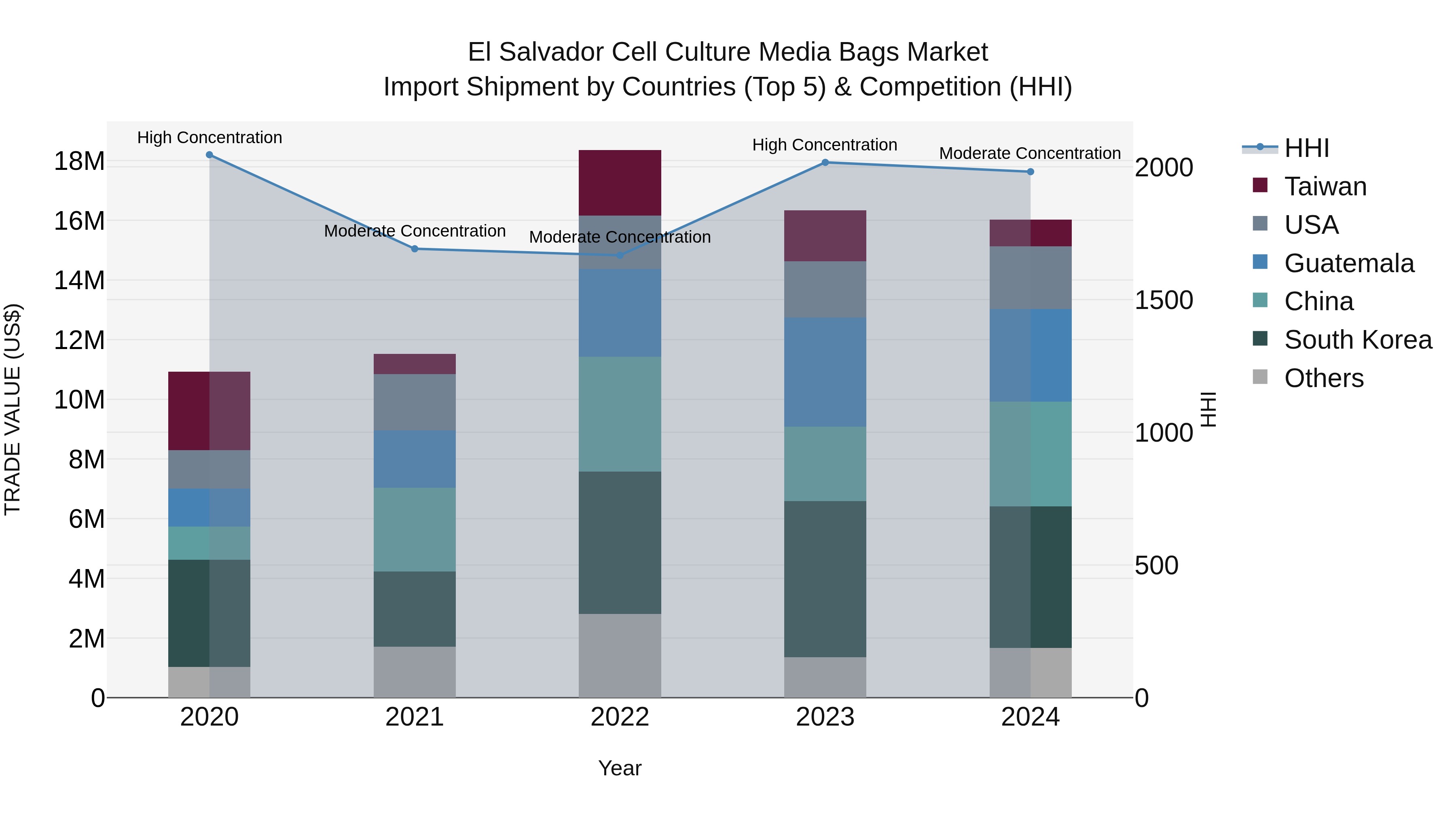 El Salvador Cell Culture Media Bags Market Top 5 Importing Countries and Market Competition (HHI) Analysis