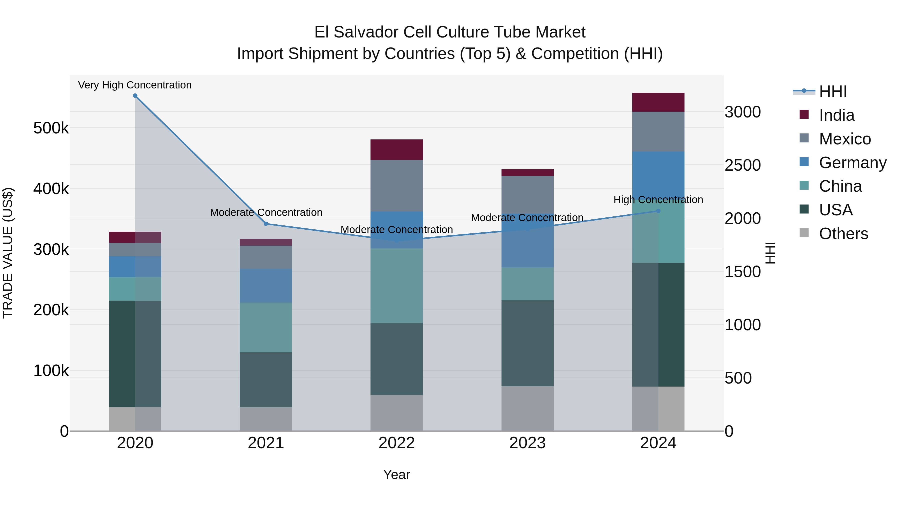 El Salvador Cell Culture Tube Market Top 5 Importing Countries and Market Competition (HHI) Analysis