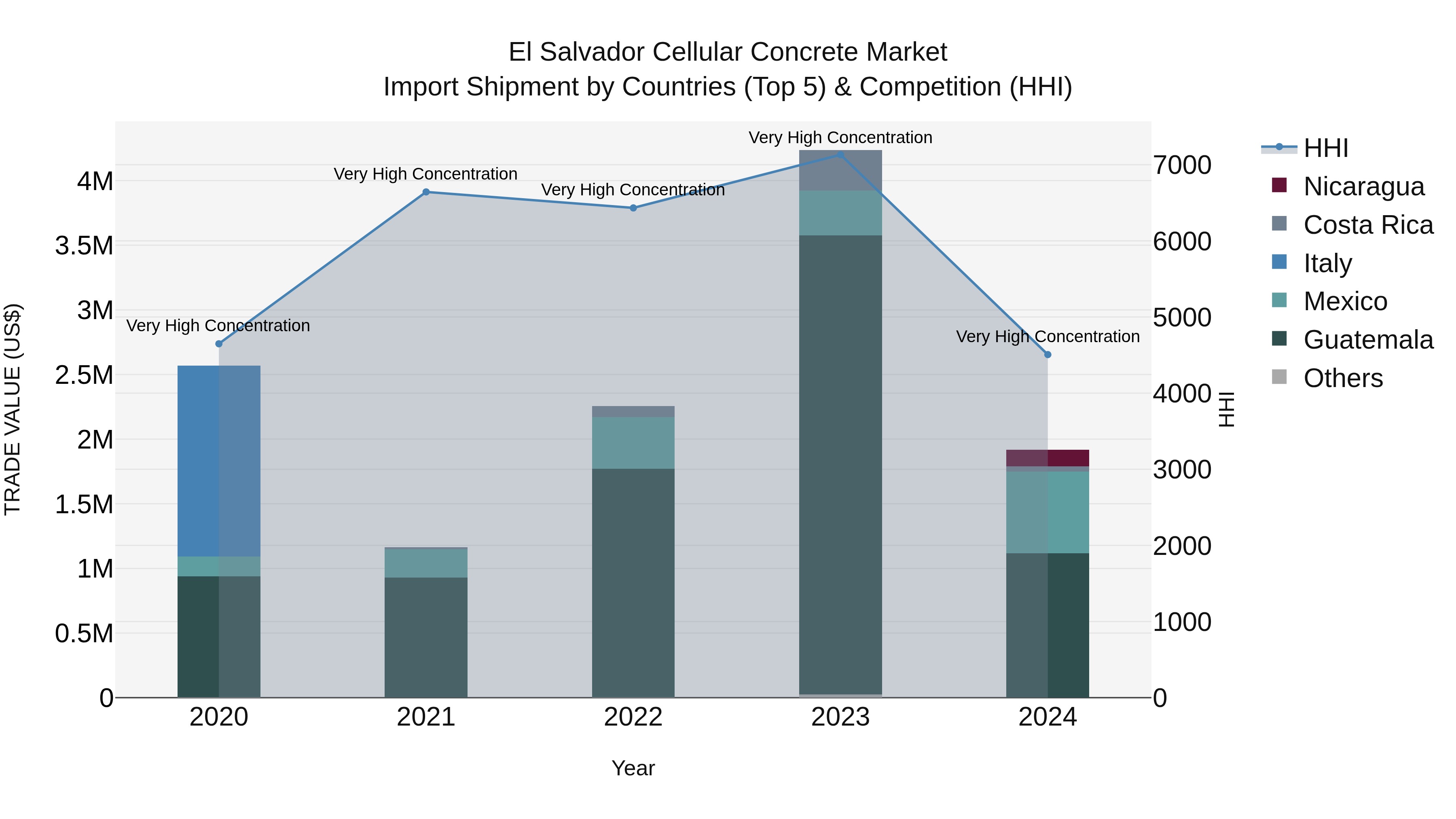 El Salvador Cellular Concrete Market Top 5 Importing Countries and Market Competition (HHI) Analysis