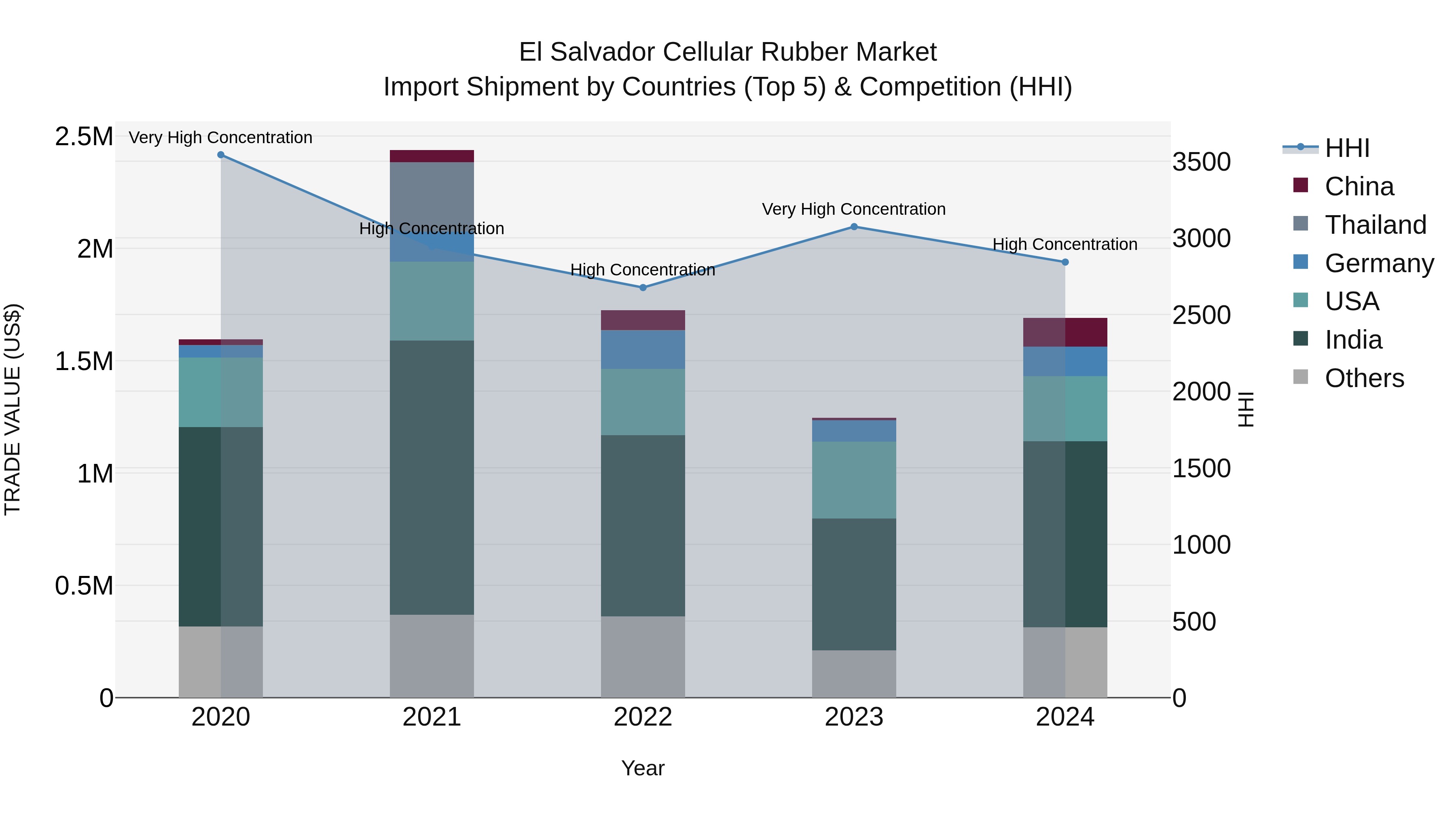 El Salvador Cellular Rubber Market Top 5 Importing Countries and Market Competition (HHI) Analysis