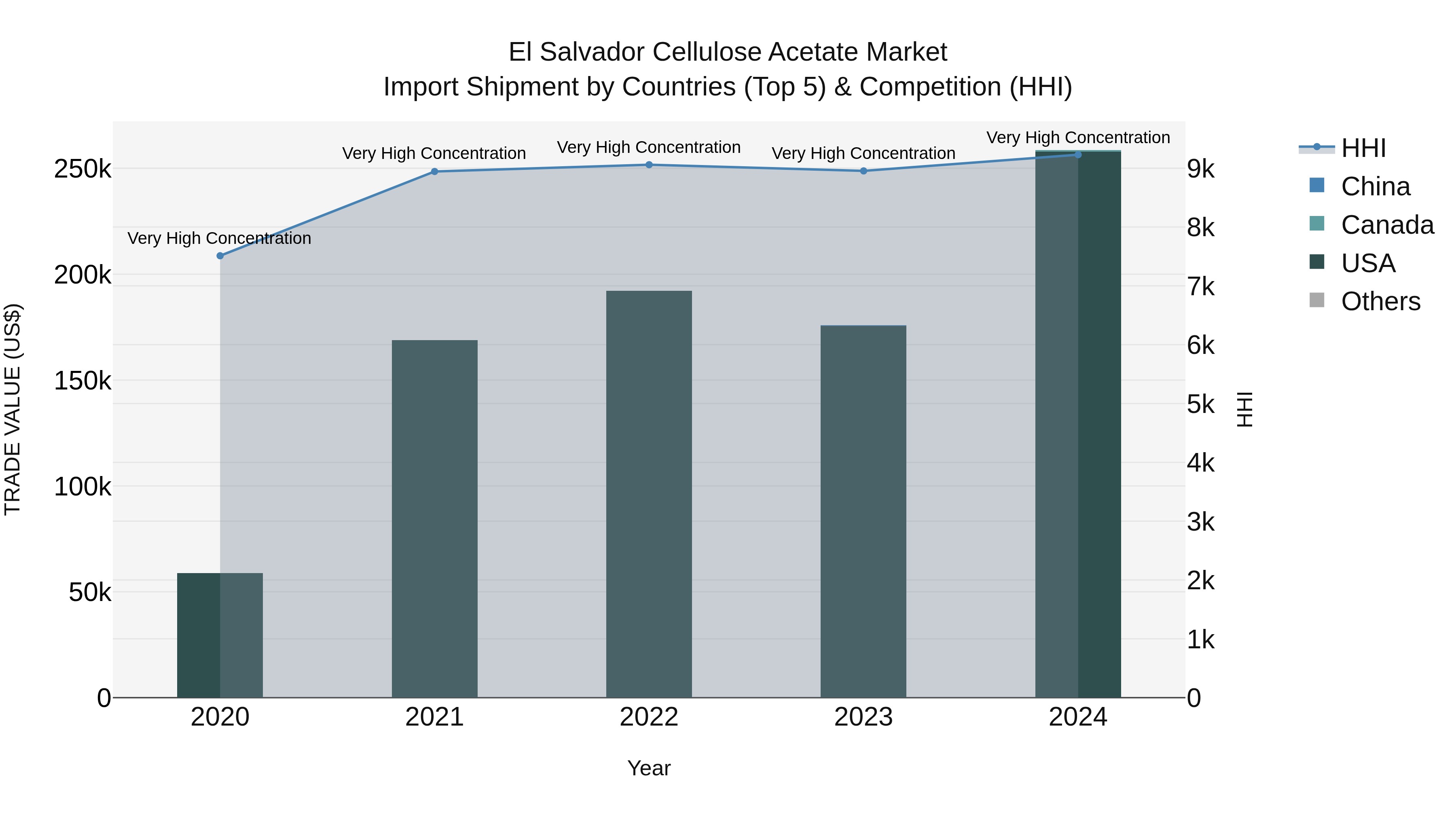 El Salvador Cellulose Acetate Market Top 5 Importing Countries and Market Competition (HHI) Analysis