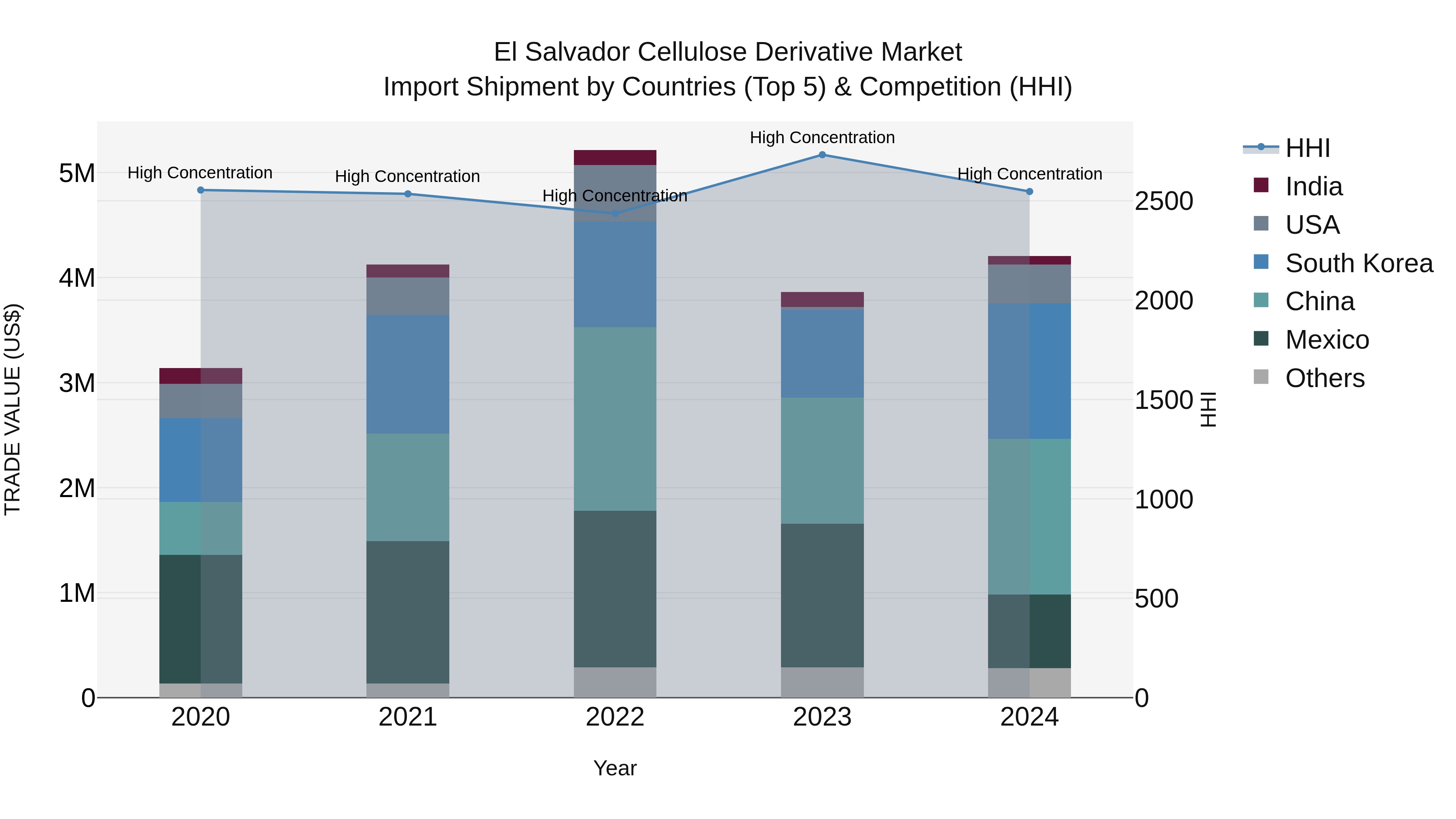 El Salvador Cellulose Derivative Market Top 5 Importing Countries and Market Competition (HHI) Analysis