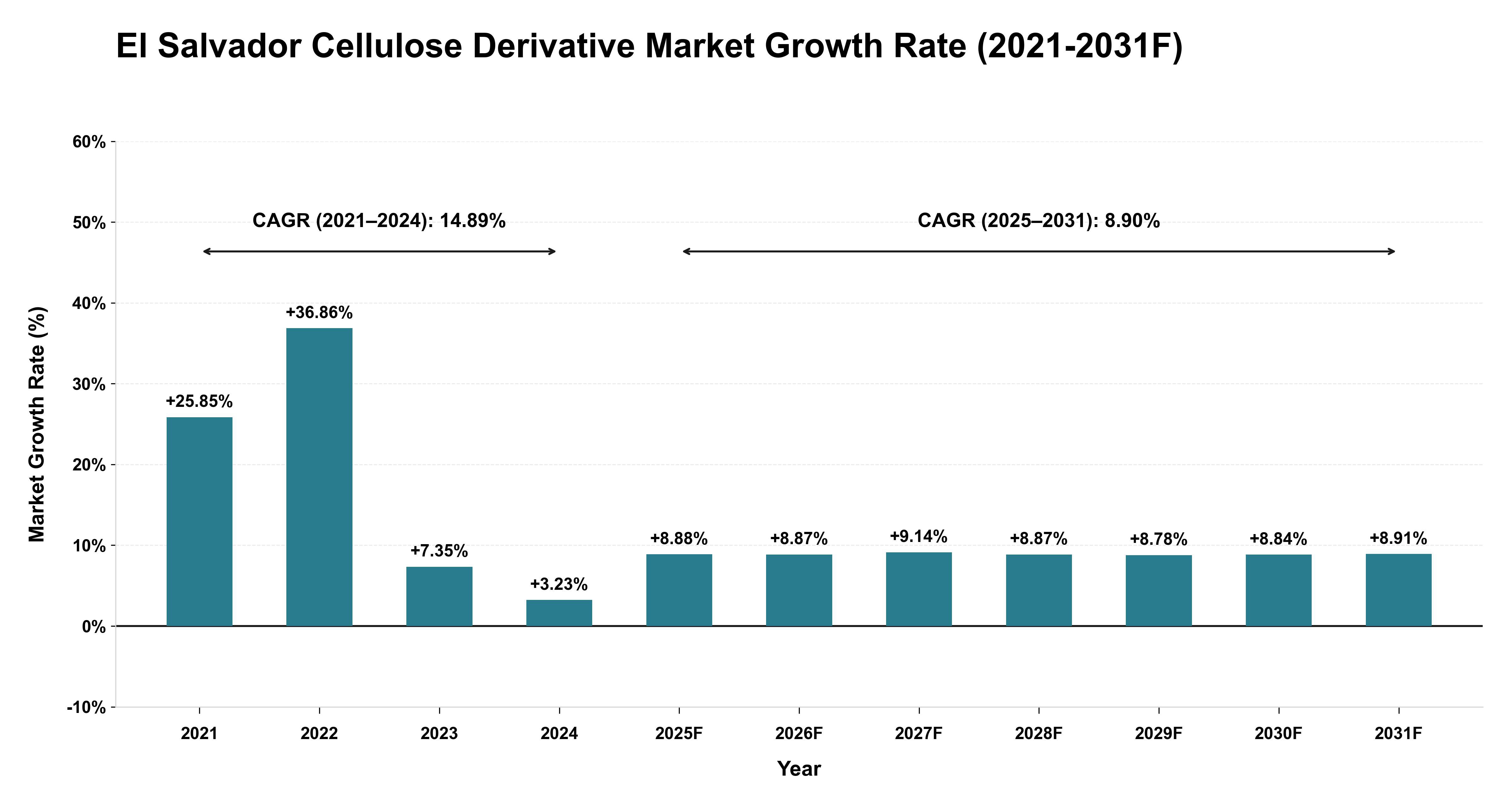 El Salvador Cellulose Derivative Market Year-wise Growth Rate (2021-2031F)