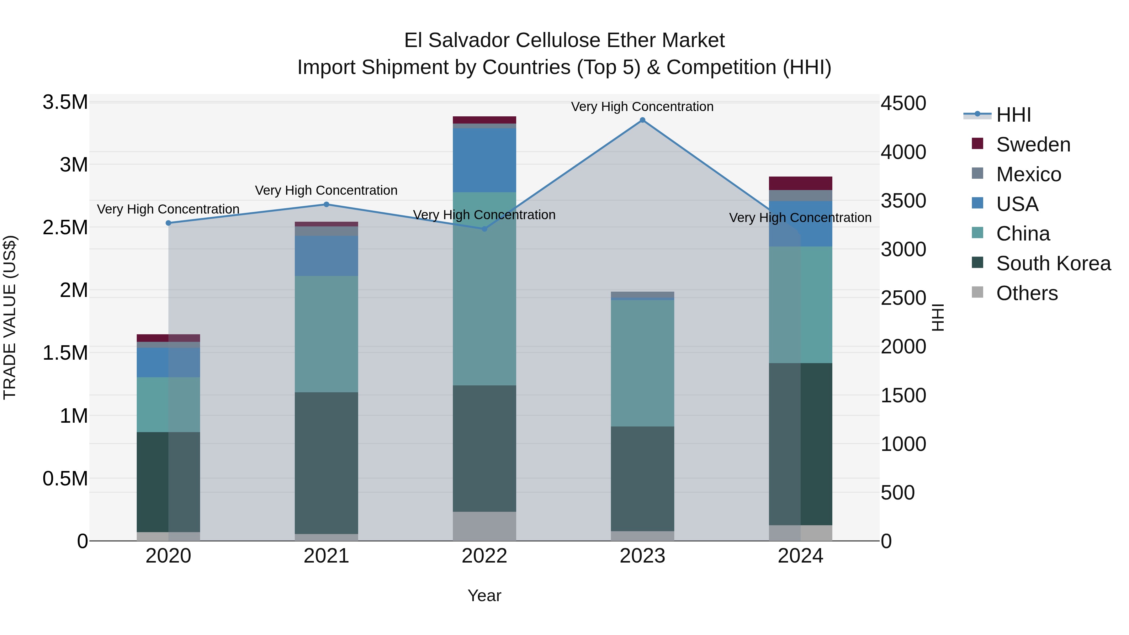 El Salvador Cellulose Ether Market Top 5 Importing Countries and Market Competition (HHI) Analysis
