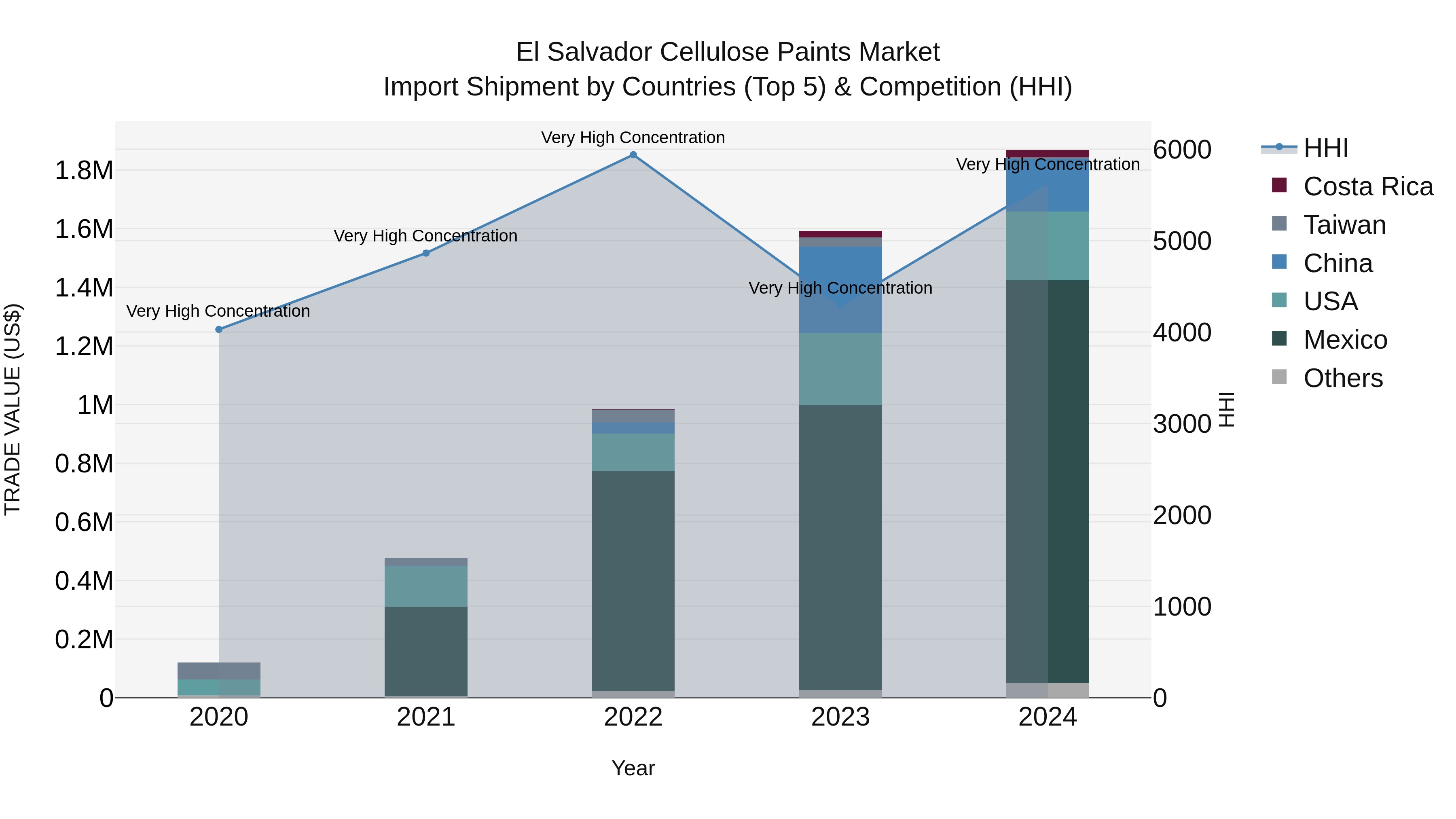 El Salvador Cellulose Paints Market Top 5 Importing Countries and Market Competition (HHI) Analysis