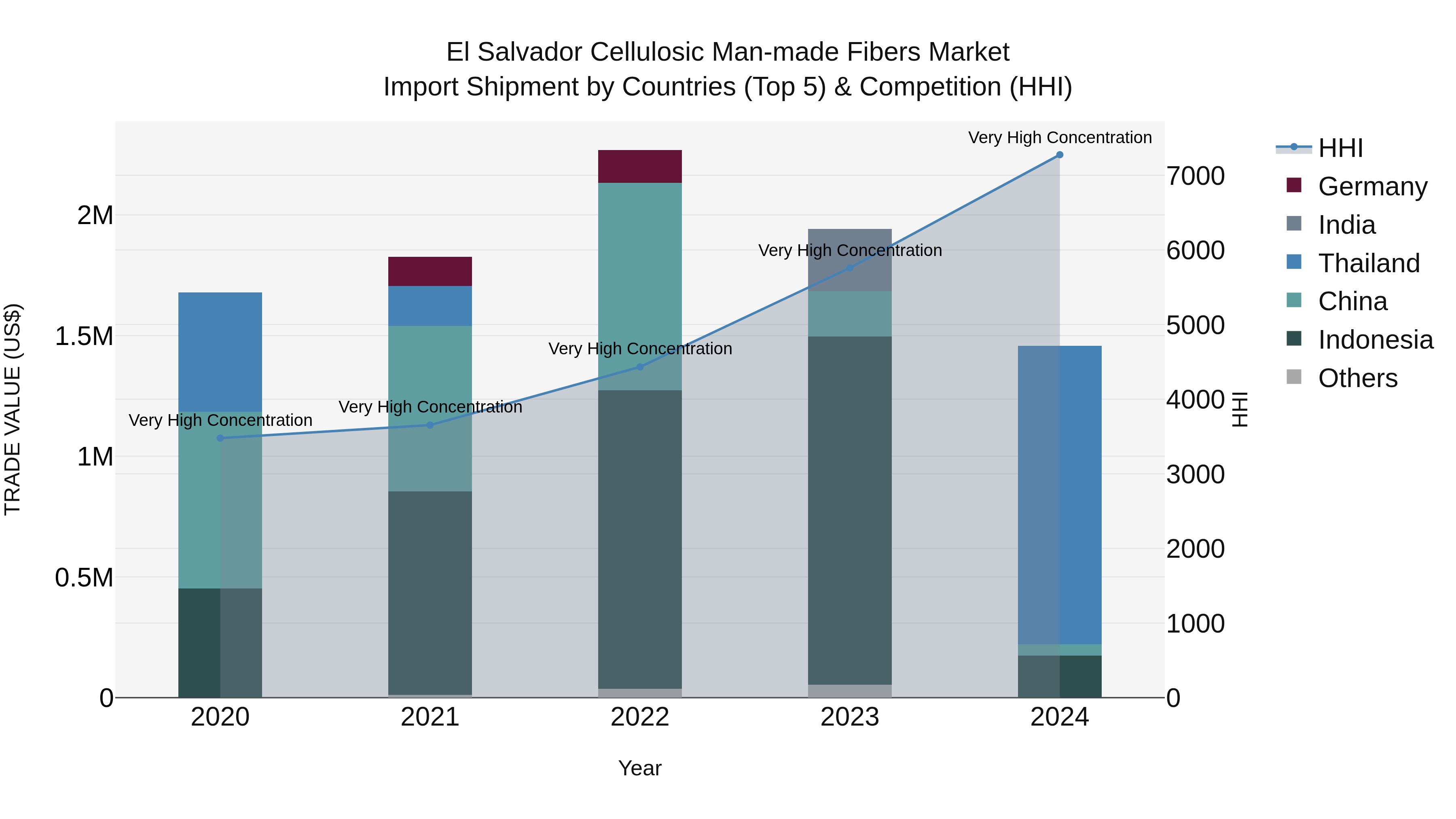El Salvador Cellulosic Man Made Fibers Market Top 5 Importing Countries and Market Competition (HHI) Analysis