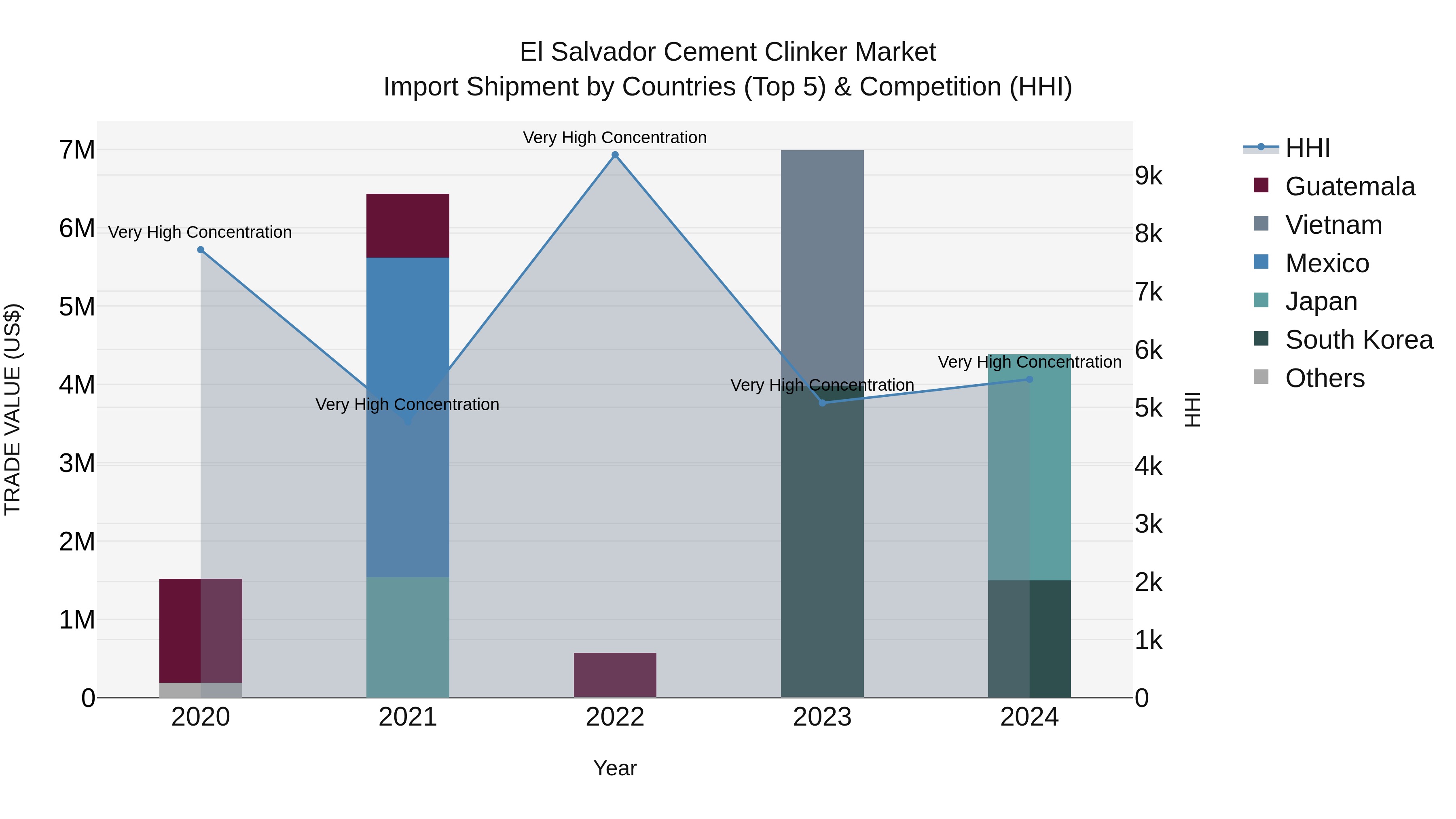 El Salvador Cement Clinker Market Top 5 Importing Countries and Market Competition (HHI) Analysis