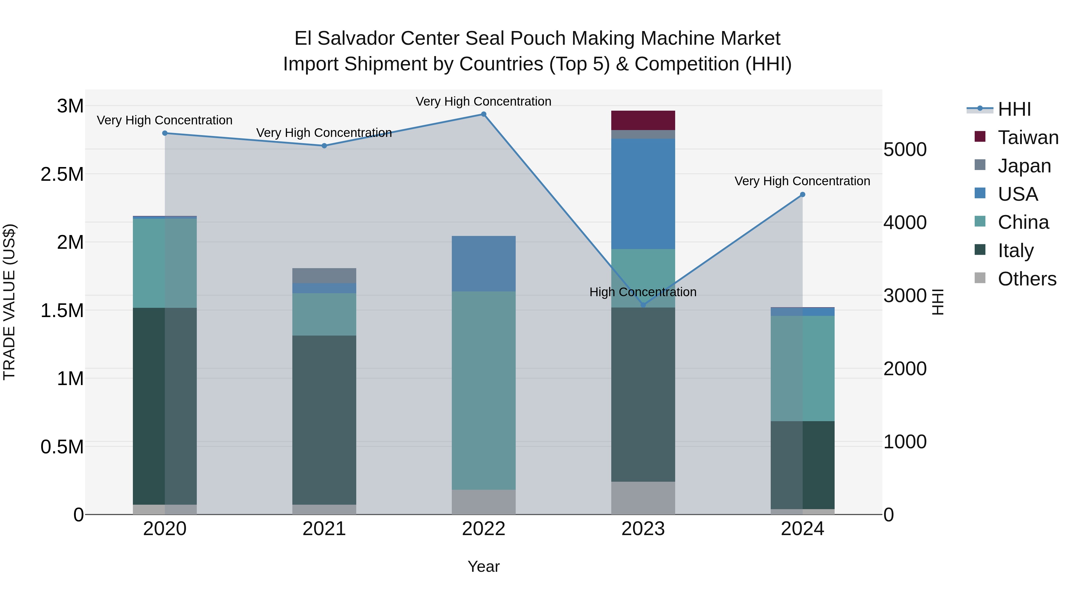 El Salvador Center Seal Pouch Making Machine Market Top 5 Importing Countries and Market Competition (HHI) Analysis