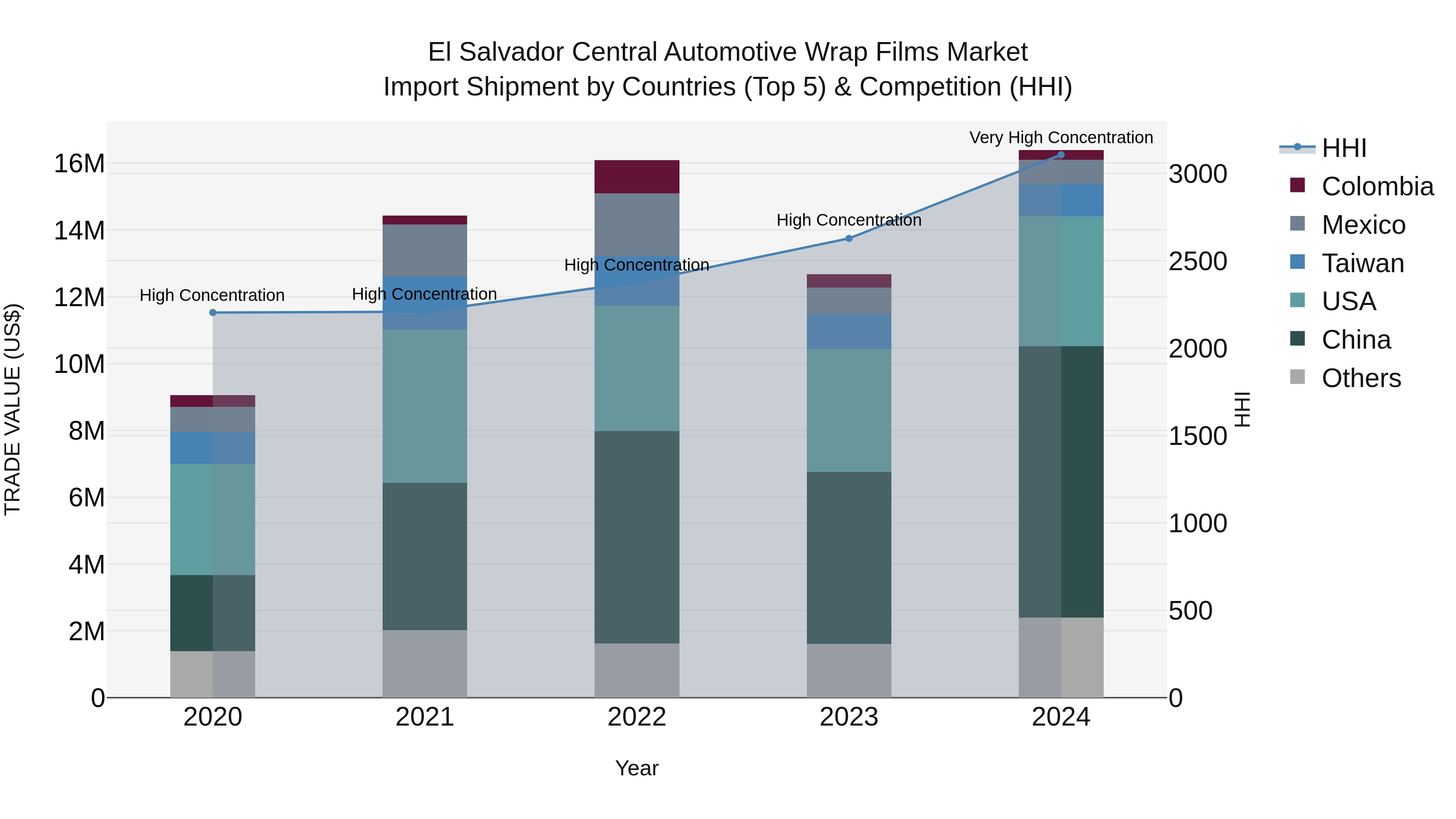 El Salvador Central Automotive Wrap Films Market Top 5 Importing Countries and Market Competition (HHI) Analysis