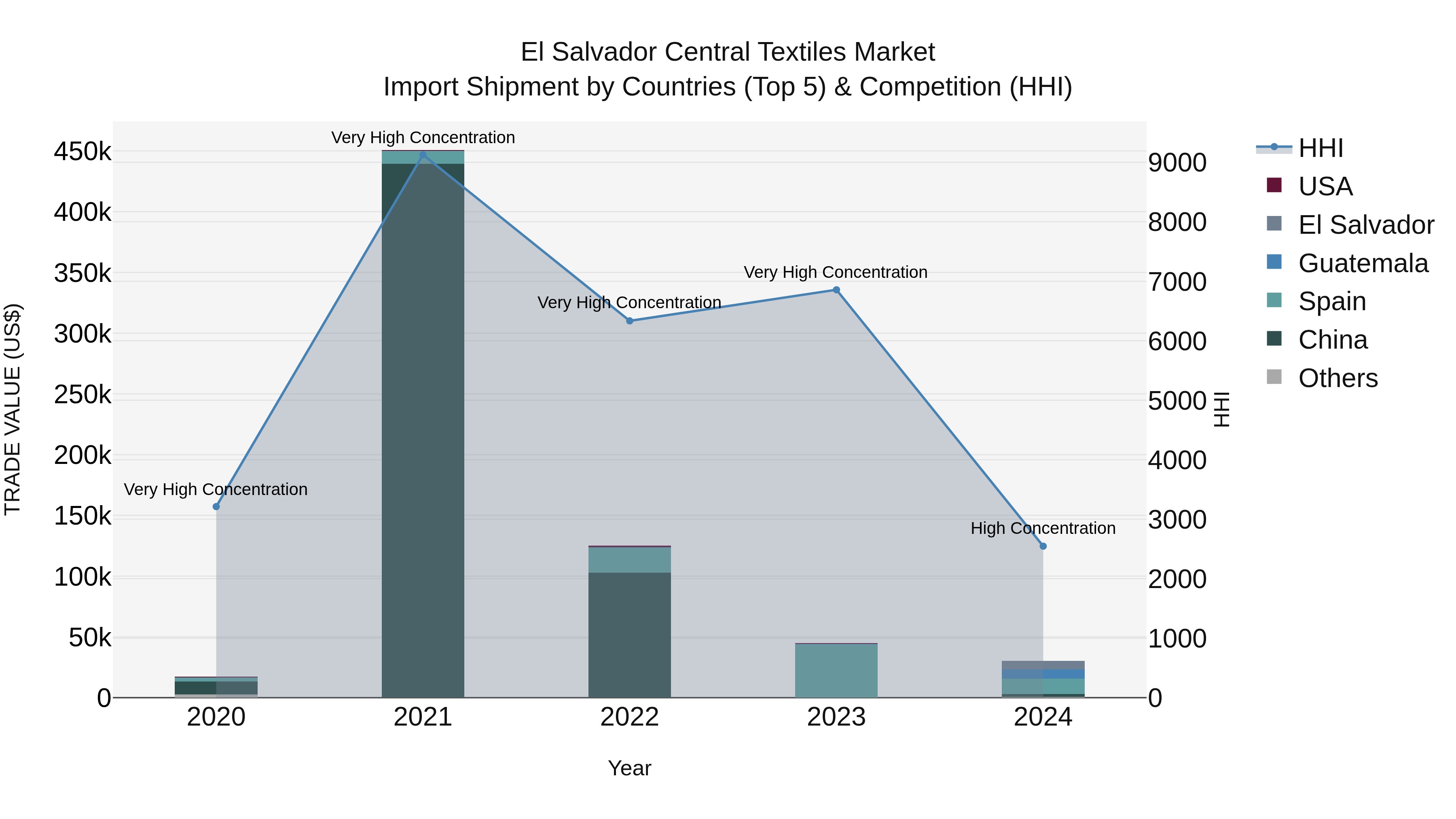 El Salvador Central Textiles Market Top 5 Importing Countries and Market Competition (HHI) Analysis