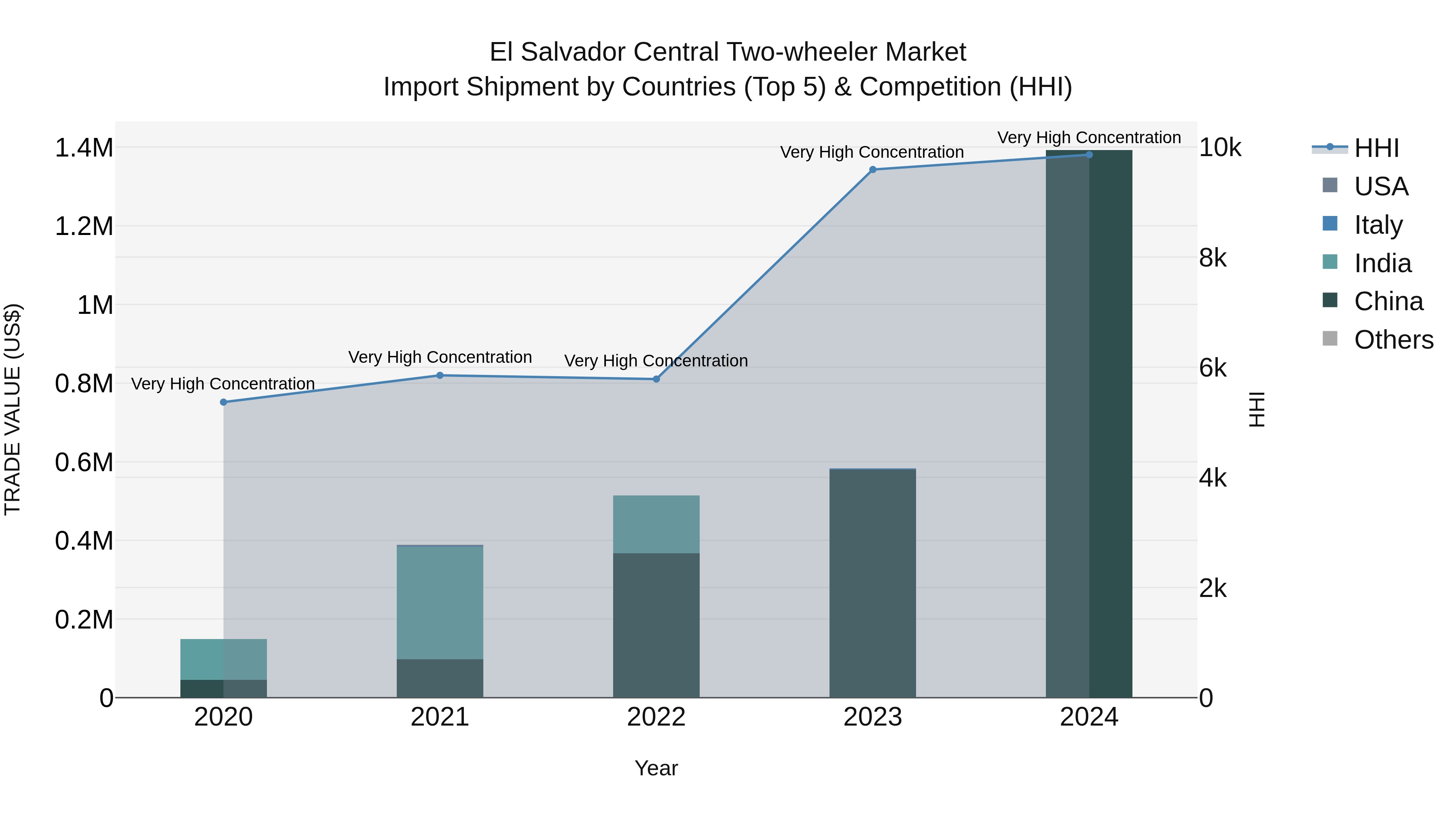 El Salvador Central Two Wheeler Market Top 5 Importing Countries and Market Competition (HHI) Analysis