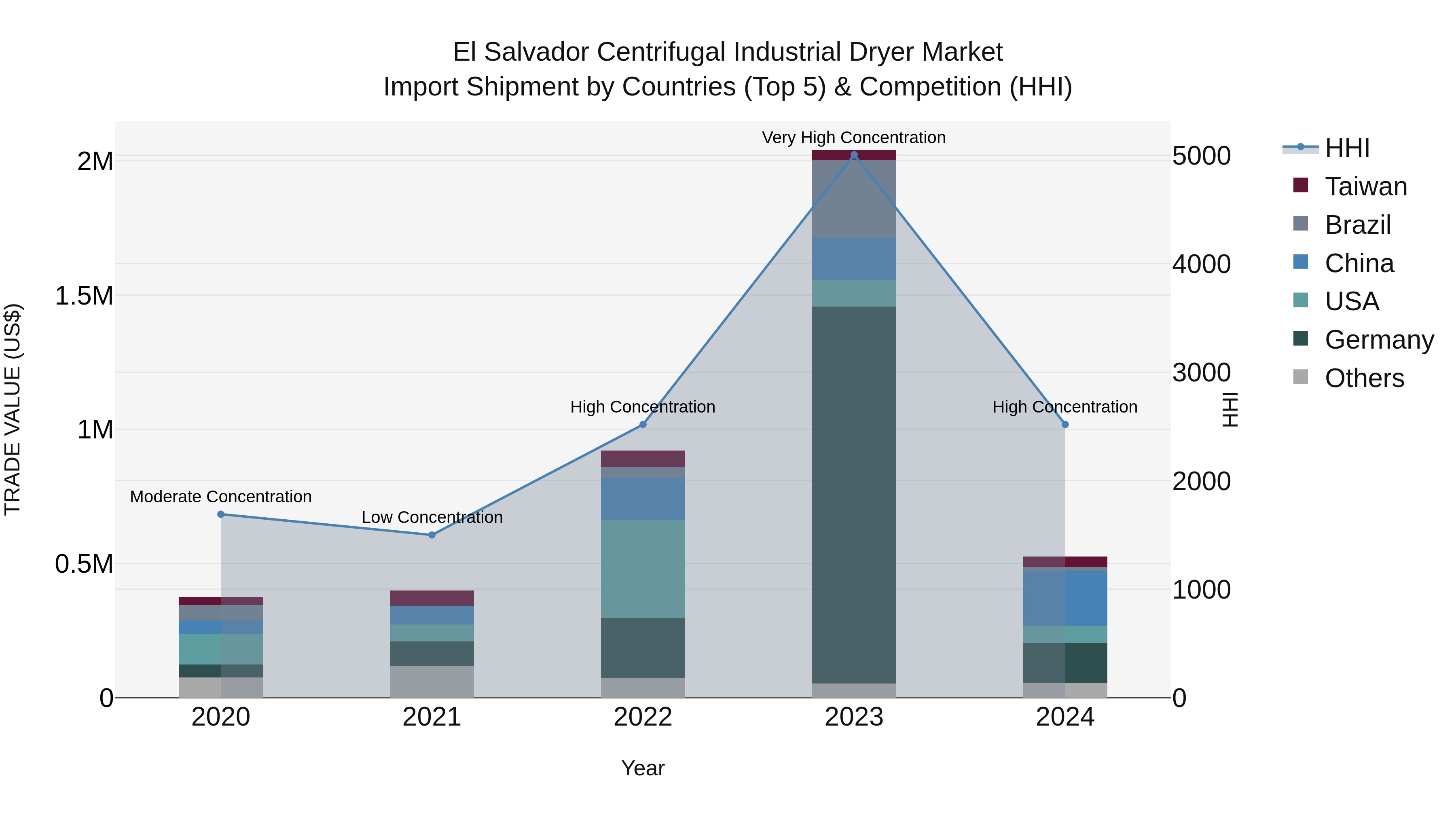 El Salvador Centrifugal Industrial Dryer Market Top 5 Importing Countries and Market Competition (HHI) Analysis