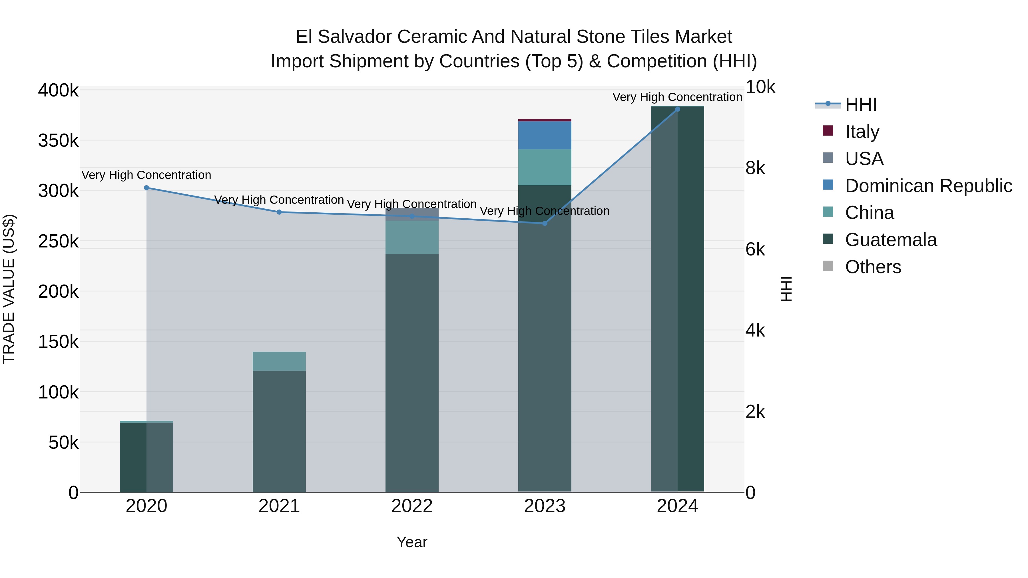 El Salvador Ceramic And Natural Stone Tiles Market Top 5 Importing Countries and Market Competition (HHI) Analysis