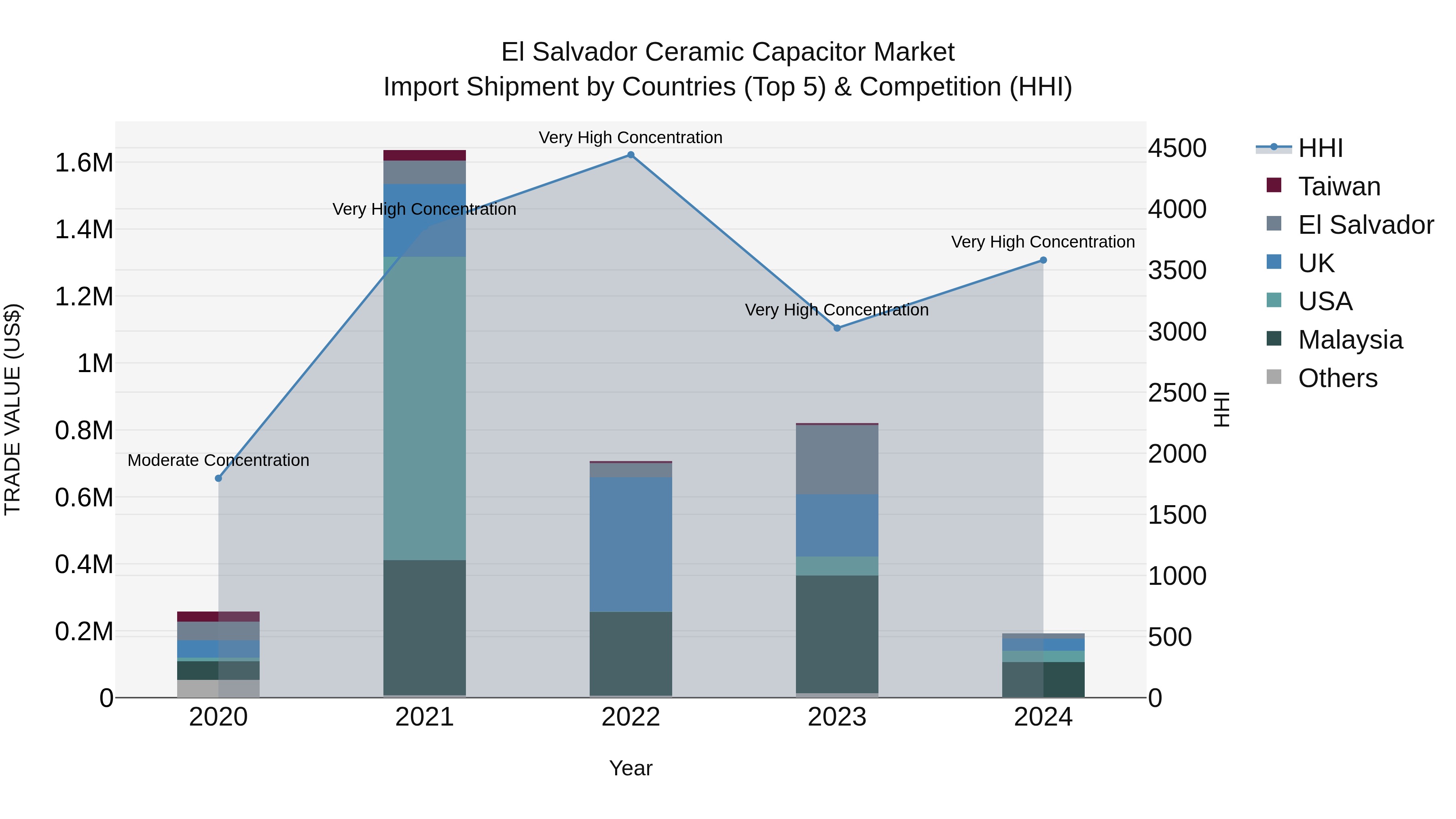 El Salvador Ceramic Capacitor Market Top 5 Importing Countries and Market Competition (HHI) Analysis