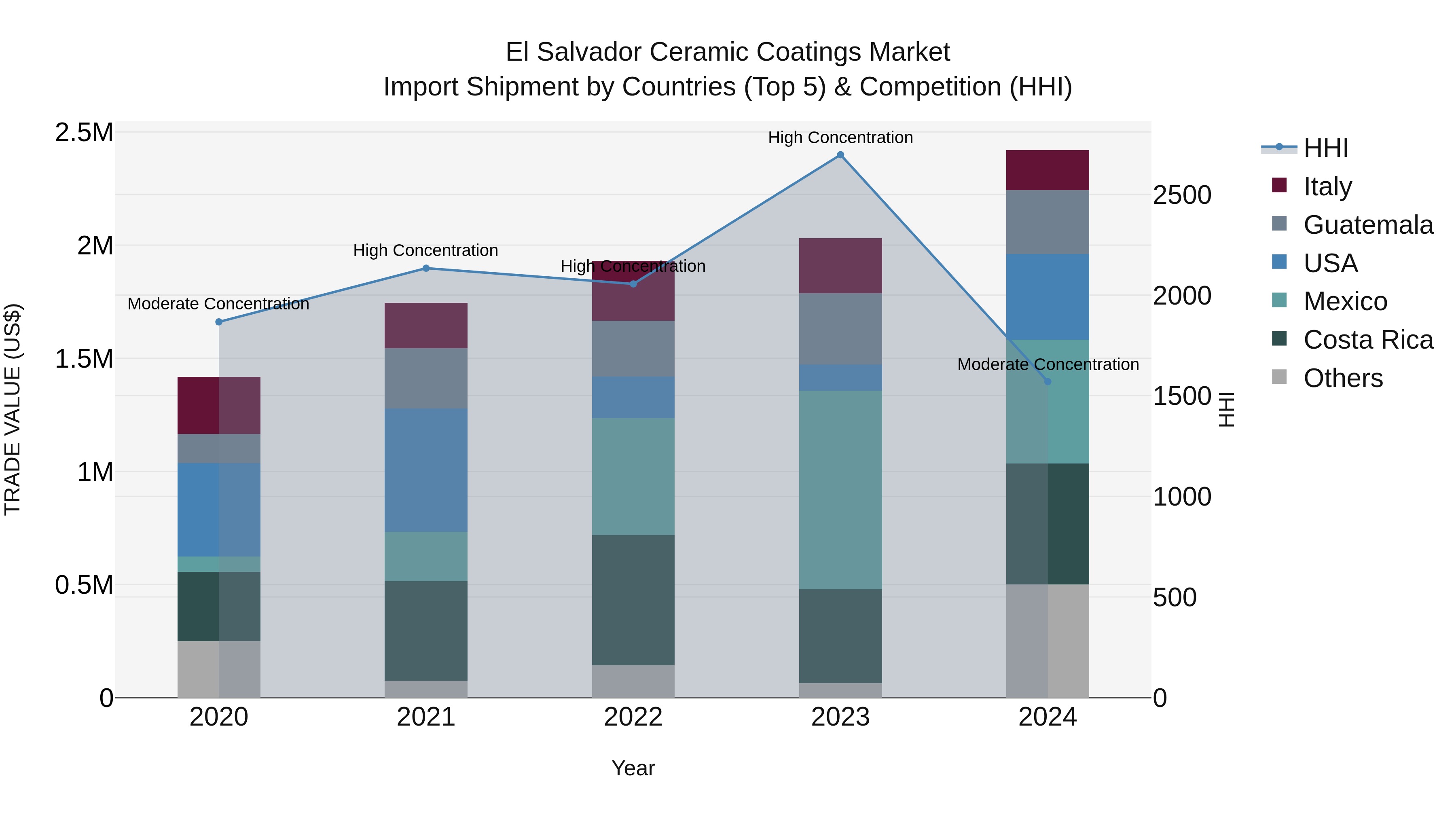 El Salvador Ceramic Coatings Market Top 5 Importing Countries and Market Competition (HHI) Analysis
