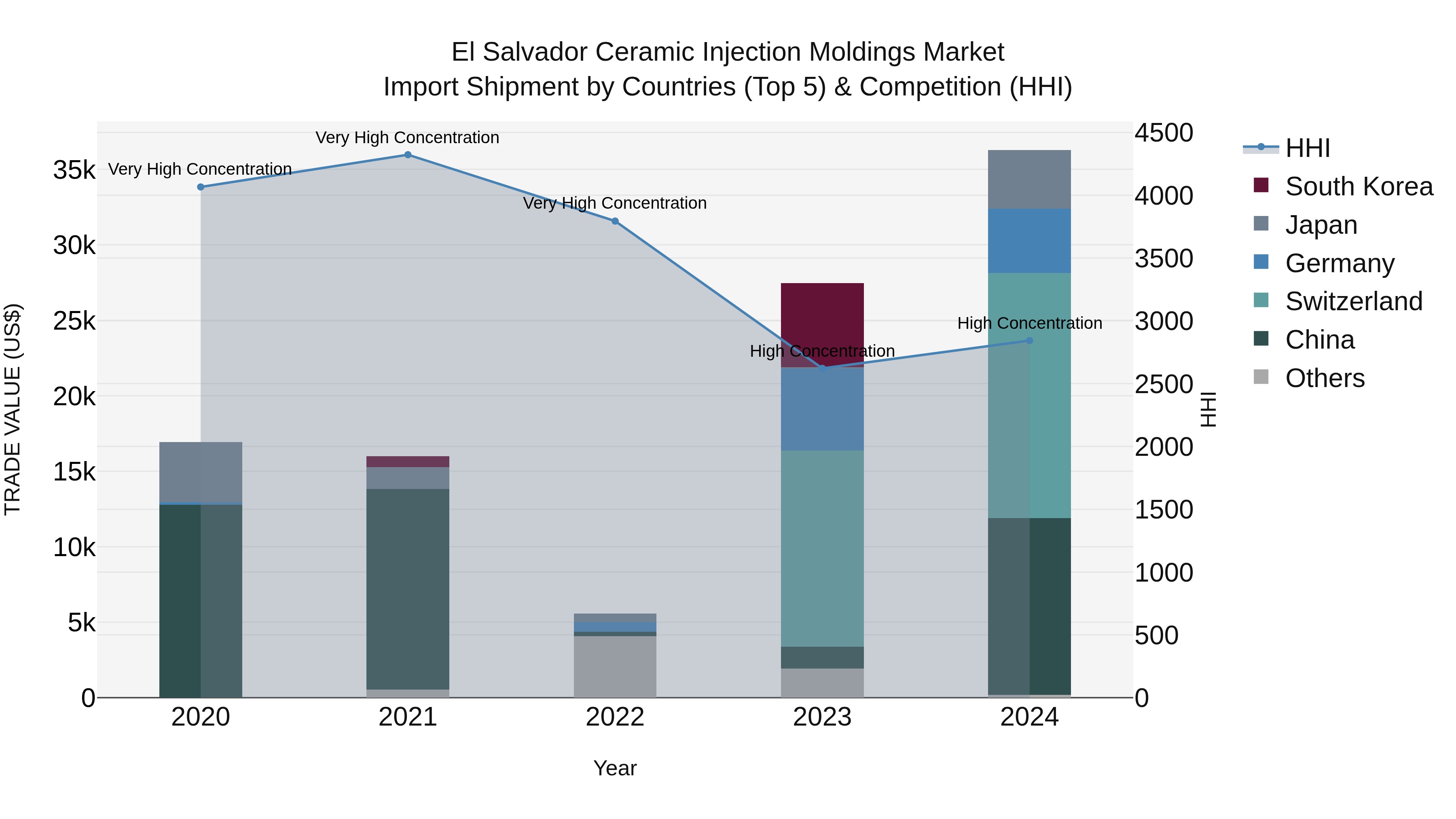 El Salvador Ceramic Injection Moldings Market Top 5 Importing Countries and Market Competition (HHI) Analysis