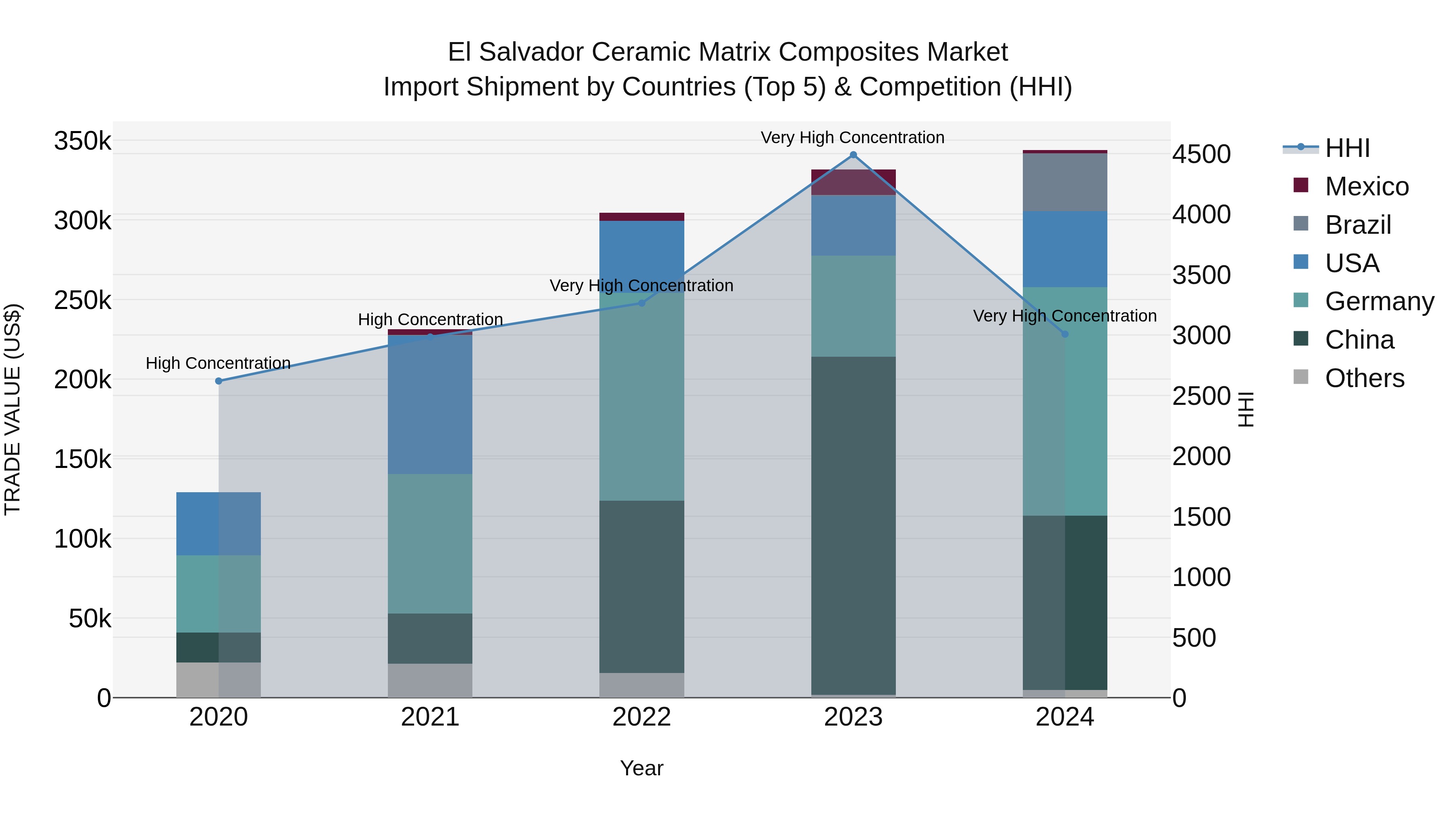 El Salvador Ceramic Matrix Composites Market Top 5 Importing Countries and Market Competition (HHI) Analysis