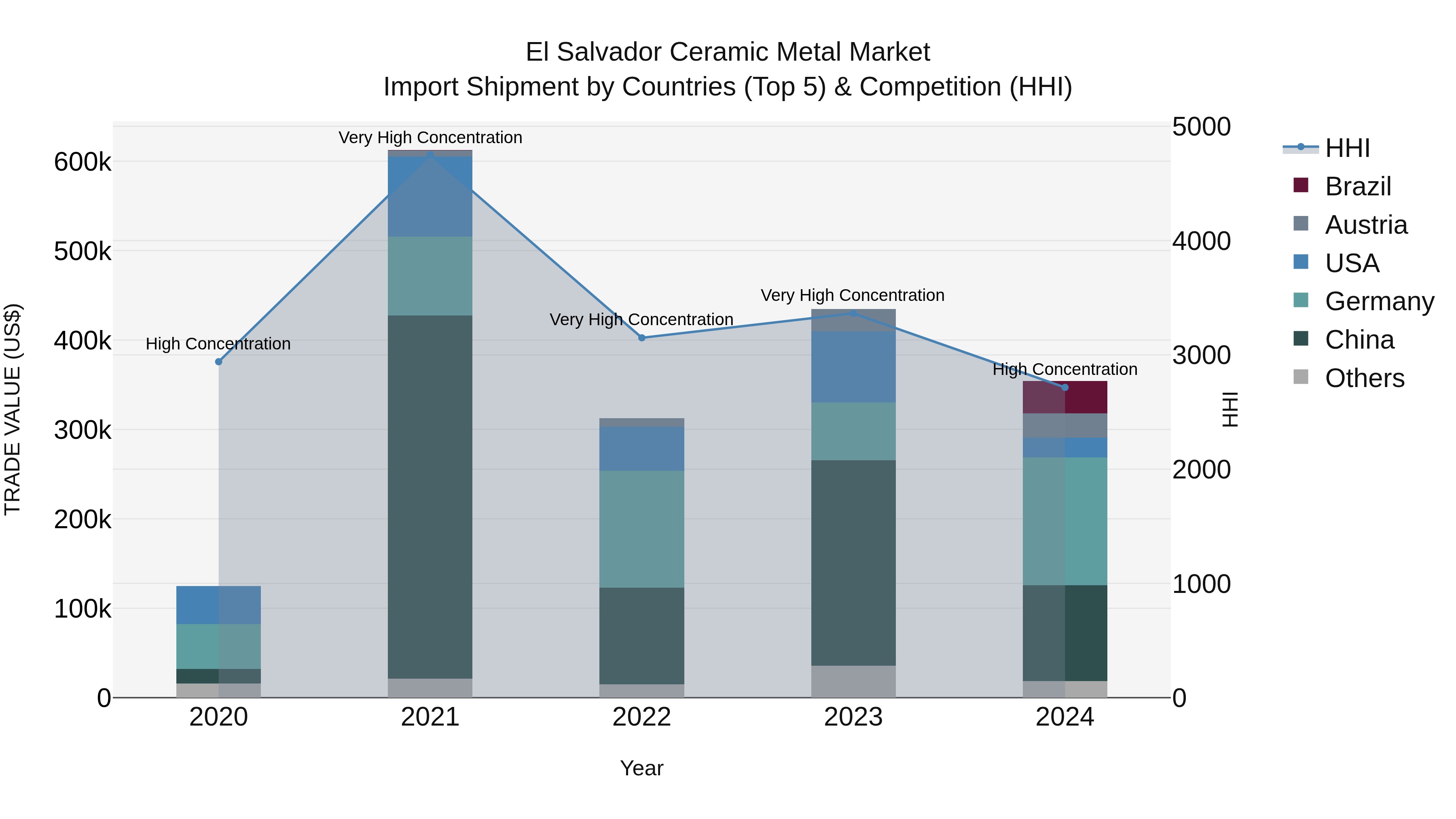El Salvador Ceramic Metal Market Top 5 Importing Countries and Market Competition (HHI) Analysis