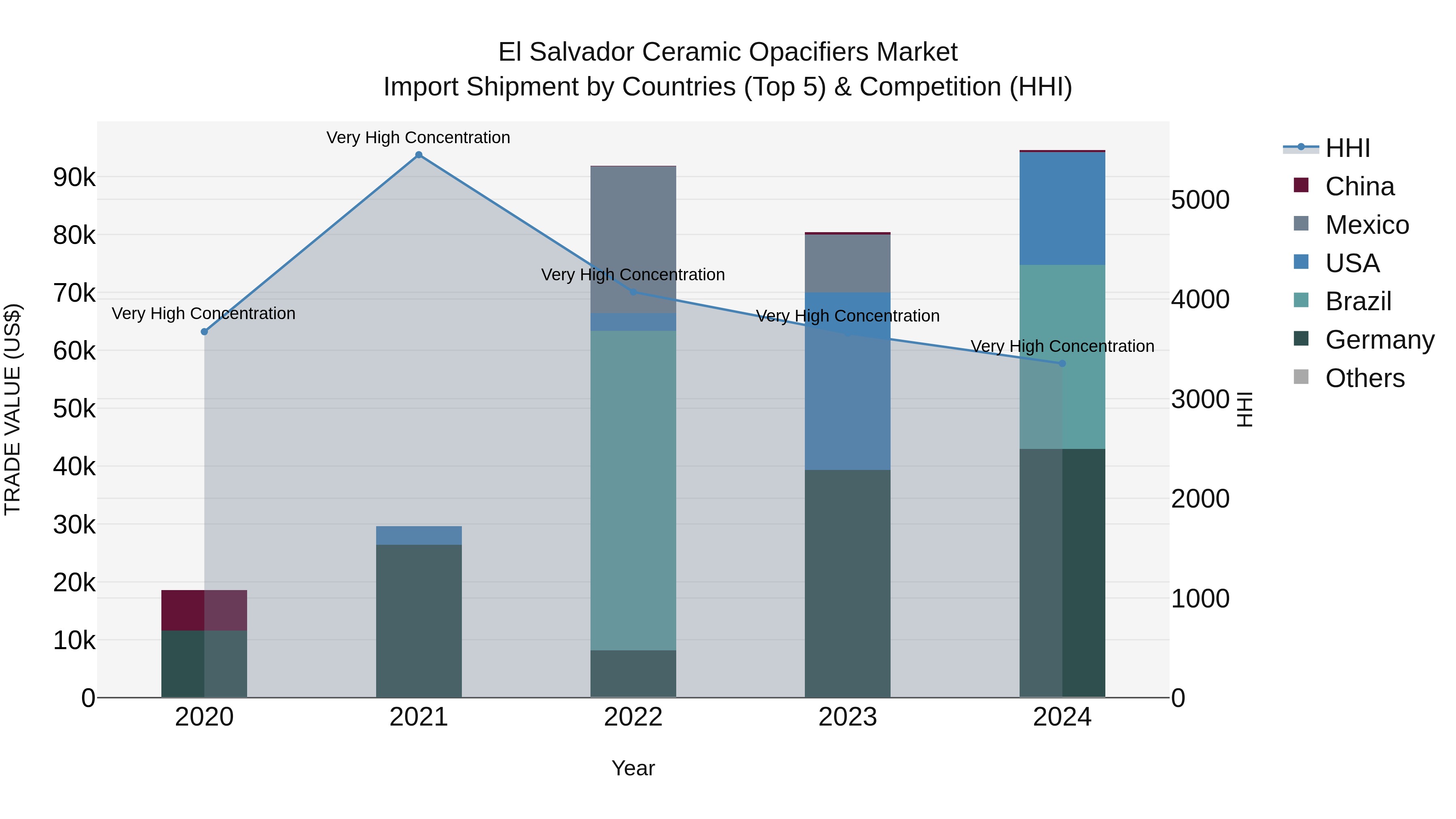 El Salvador Ceramic Opacifiers Market Top 5 Importing Countries and Market Competition (HHI) Analysis