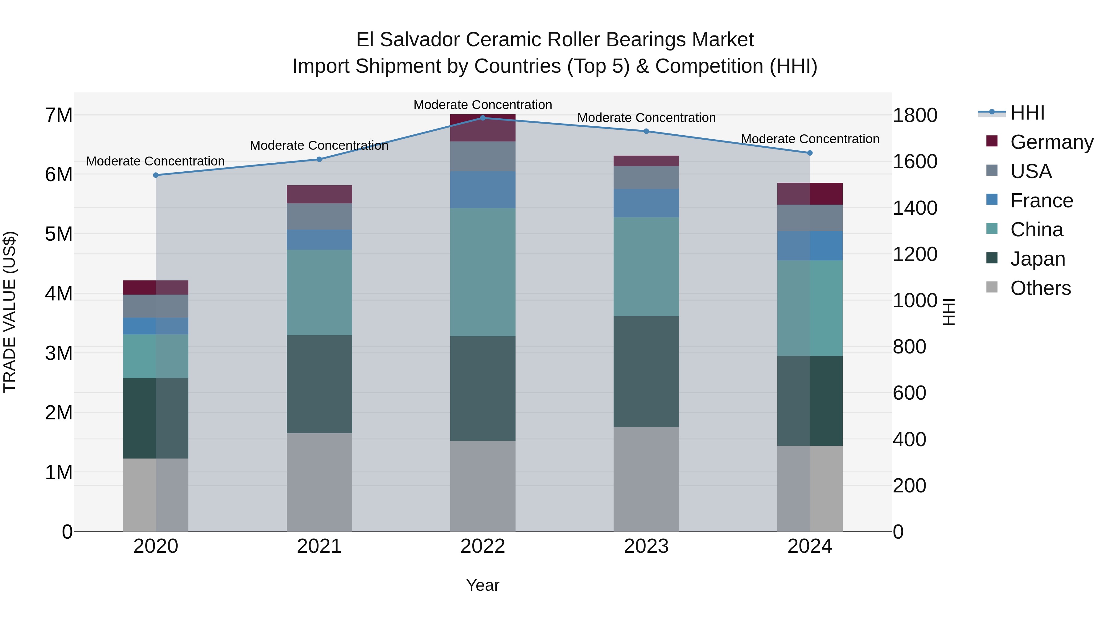 El Salvador Ceramic Roller Bearings Market Top 5 Importing Countries and Market Competition (HHI) Analysis