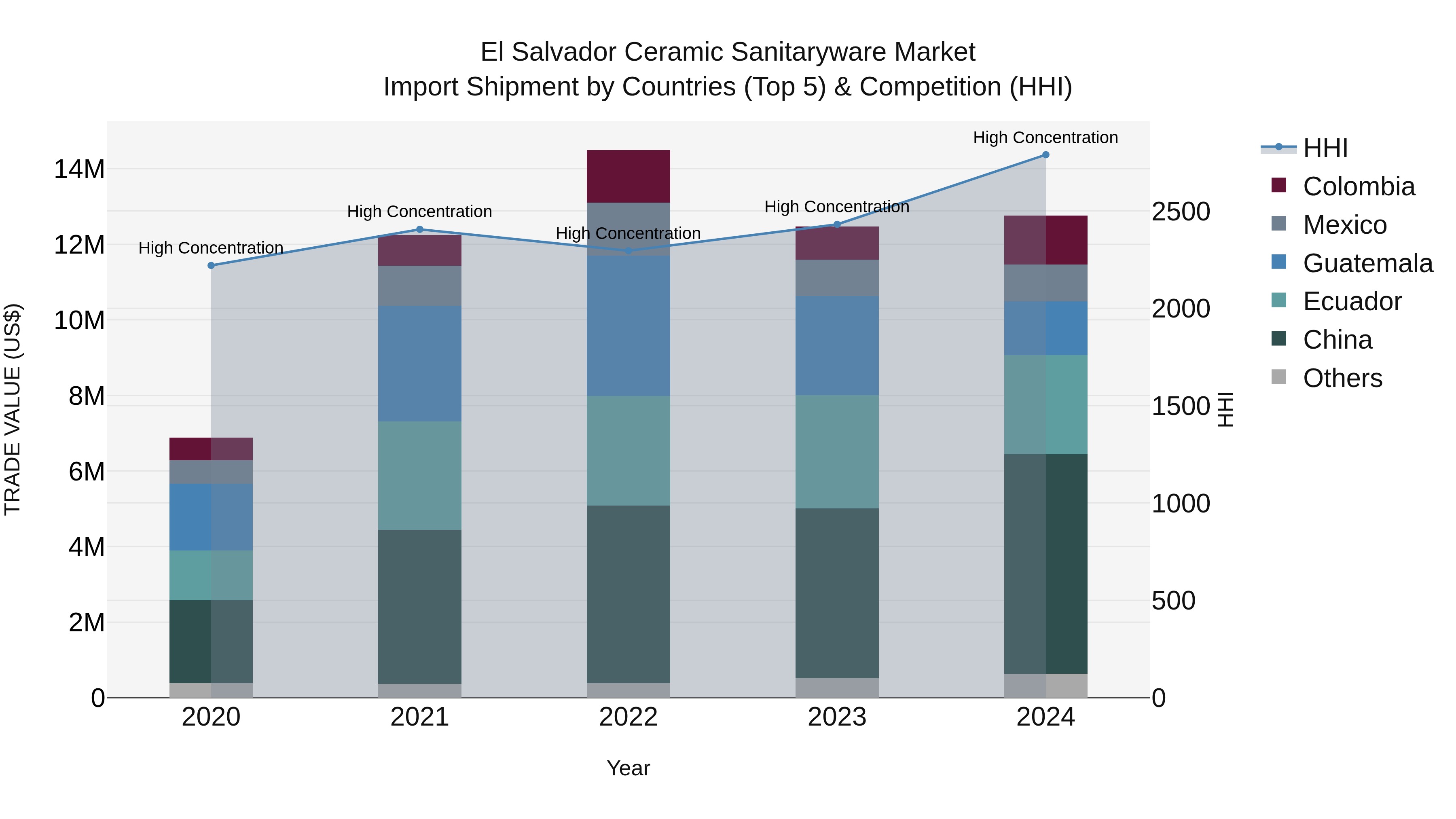El Salvador Ceramic Sanitaryware Market Top 5 Importing Countries and Market Competition (HHI) Analysis