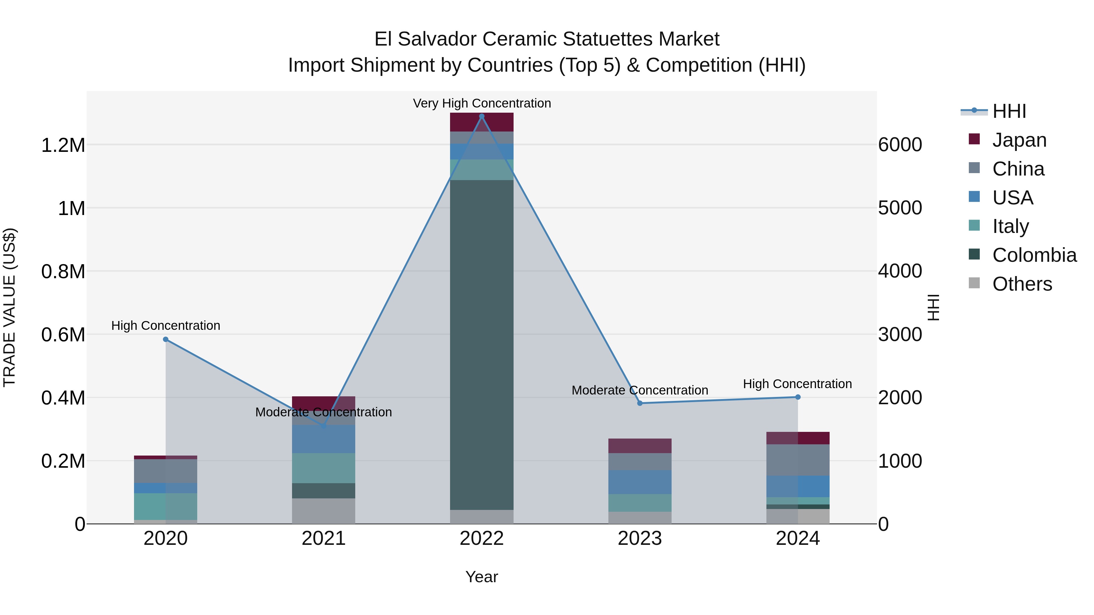 El Salvador Ceramic Statuettes Market Top 5 Importing Countries and Market Competition (HHI) Analysis