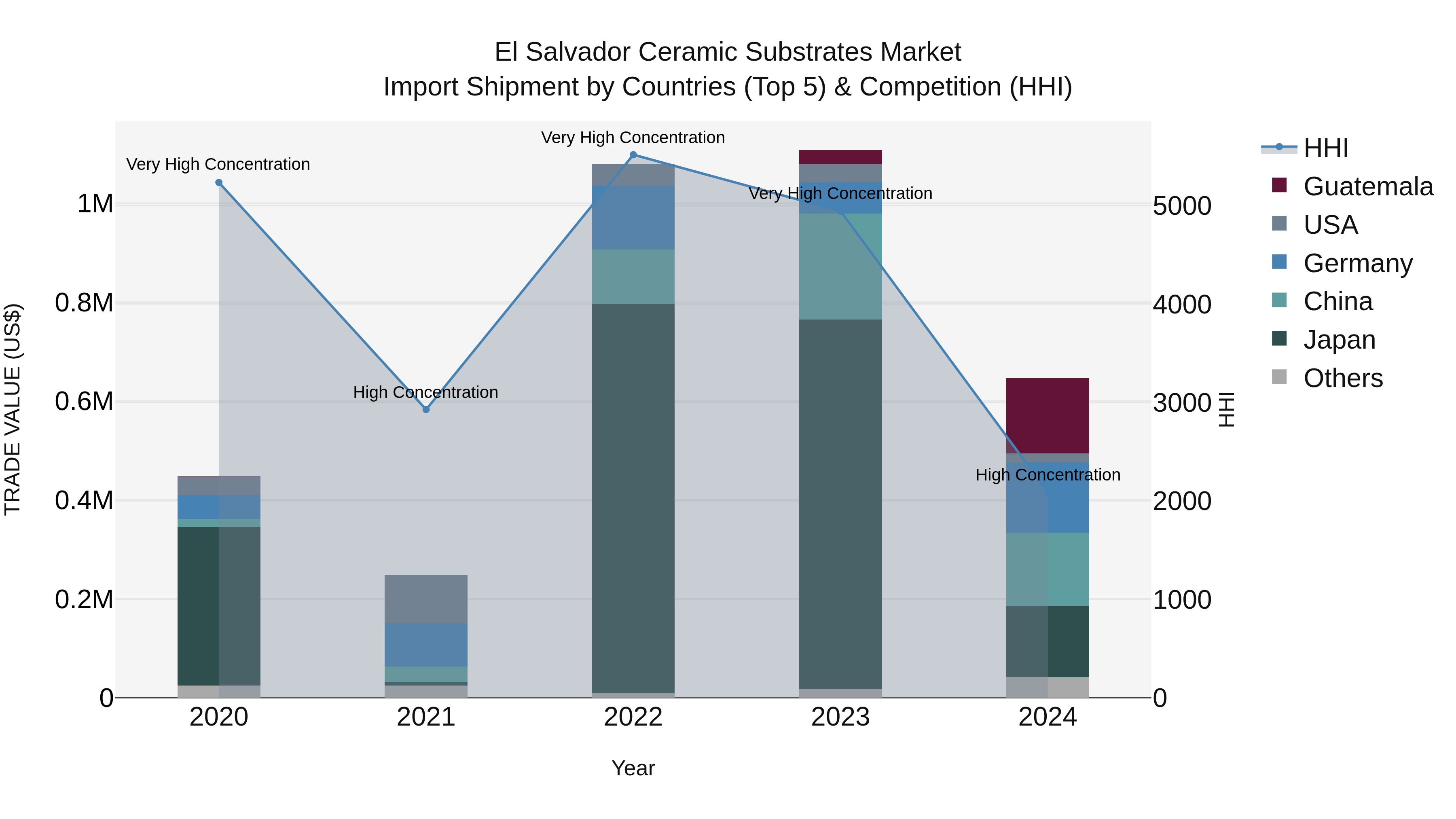 El Salvador Ceramic Substrates Market Top 5 Importing Countries and Market Competition (HHI) Analysis