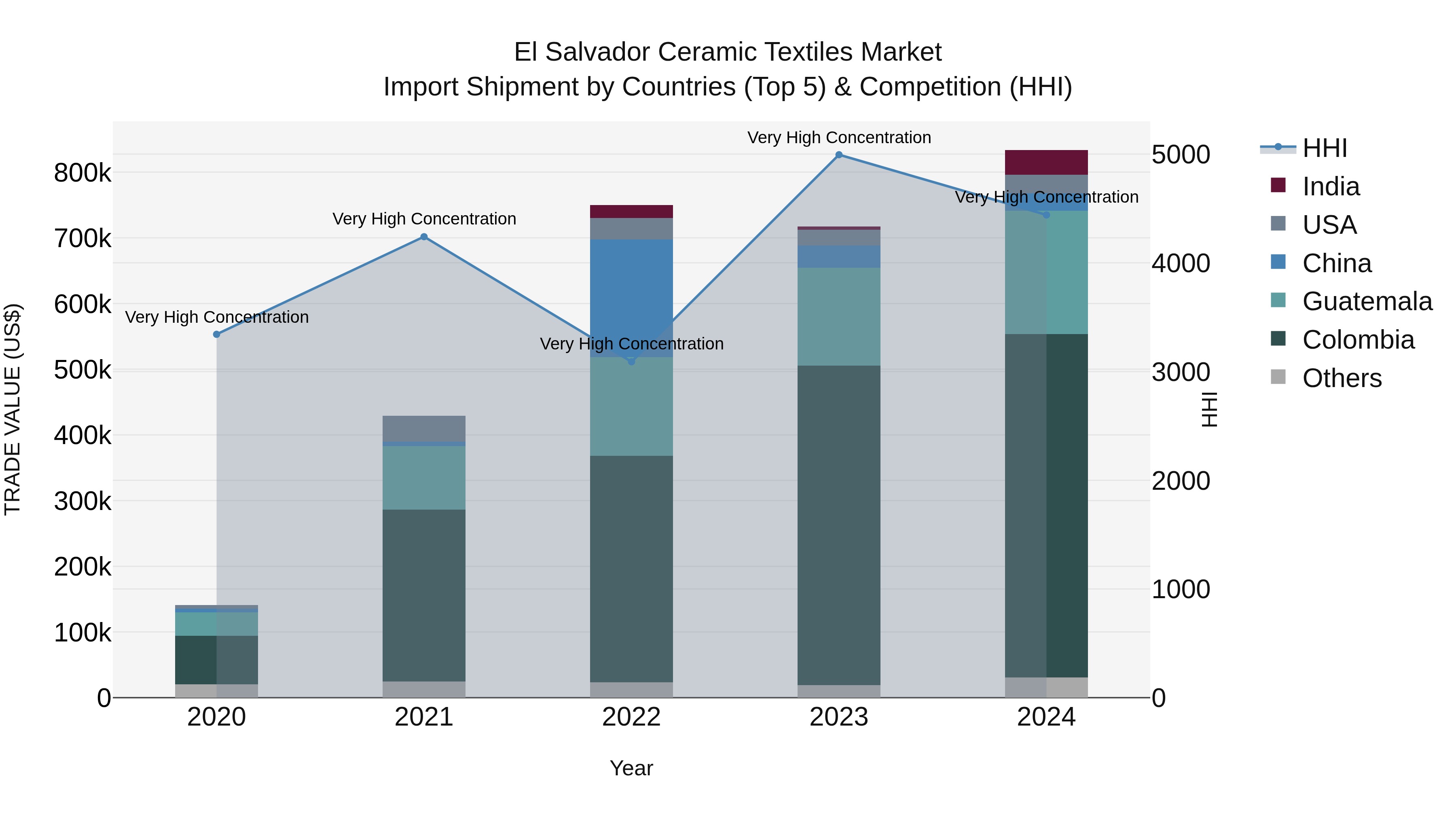 El Salvador Ceramic Textiles Market Top 5 Importing Countries and Market Competition (HHI) Analysis