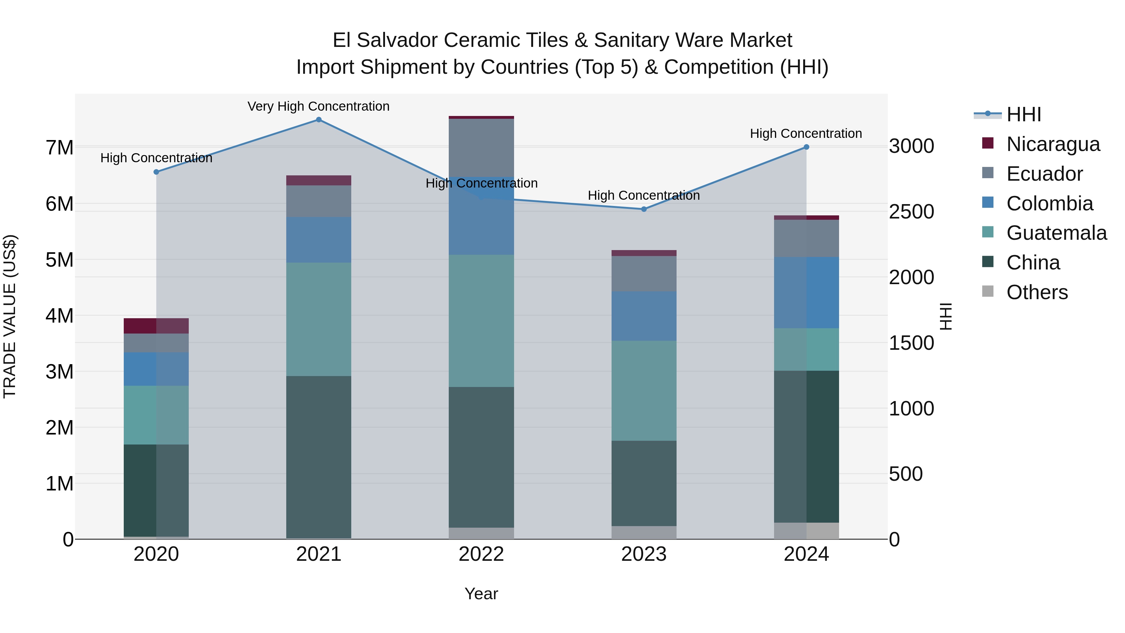 El Salvador Ceramic Tiles & Sanitary Ware Market Top 5 Importing Countries and Market Competition (HHI) Analysis