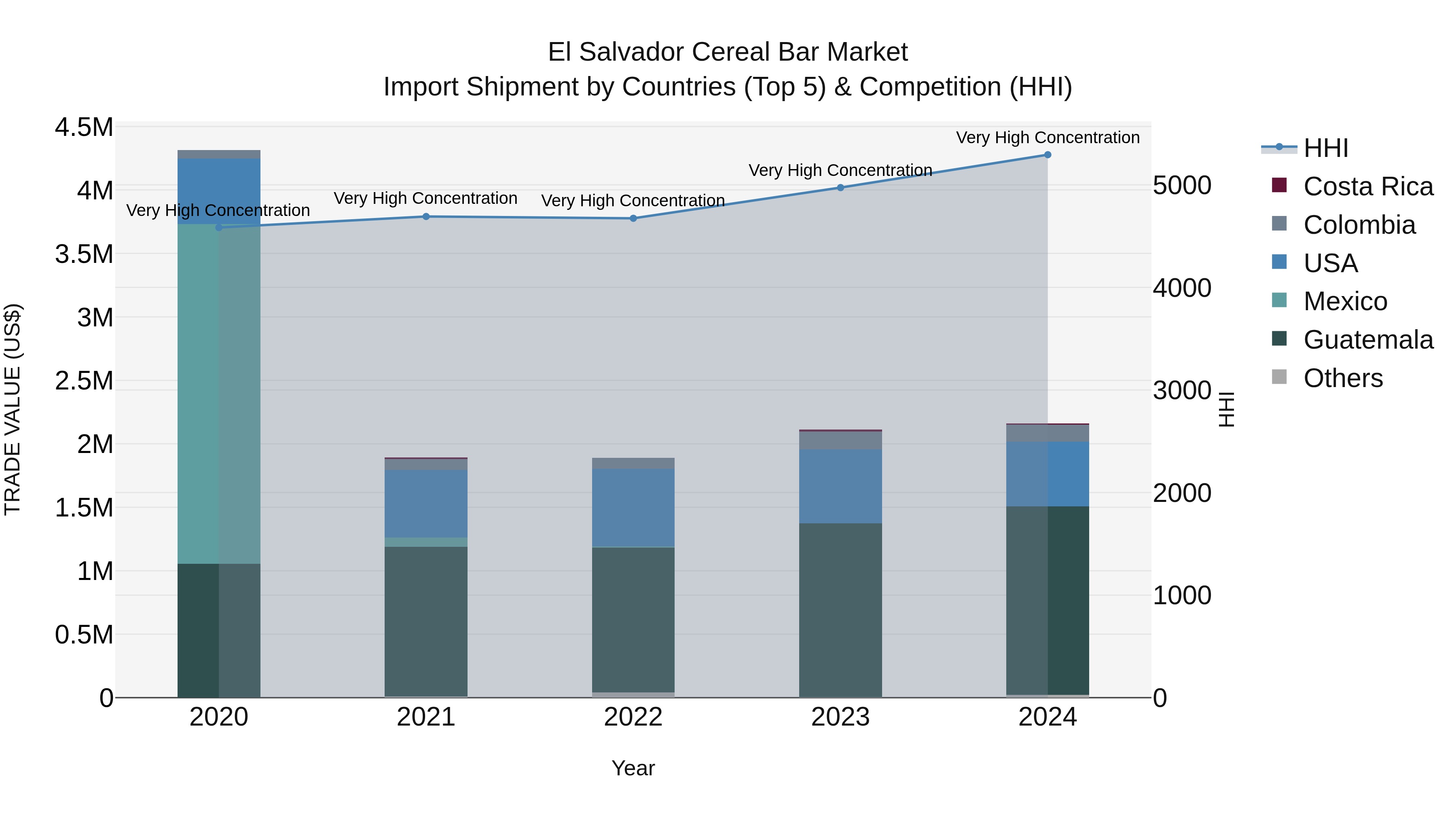 El Salvador Cereal Bar Market Top 5 Importing Countries and Market Competition (HHI) Analysis