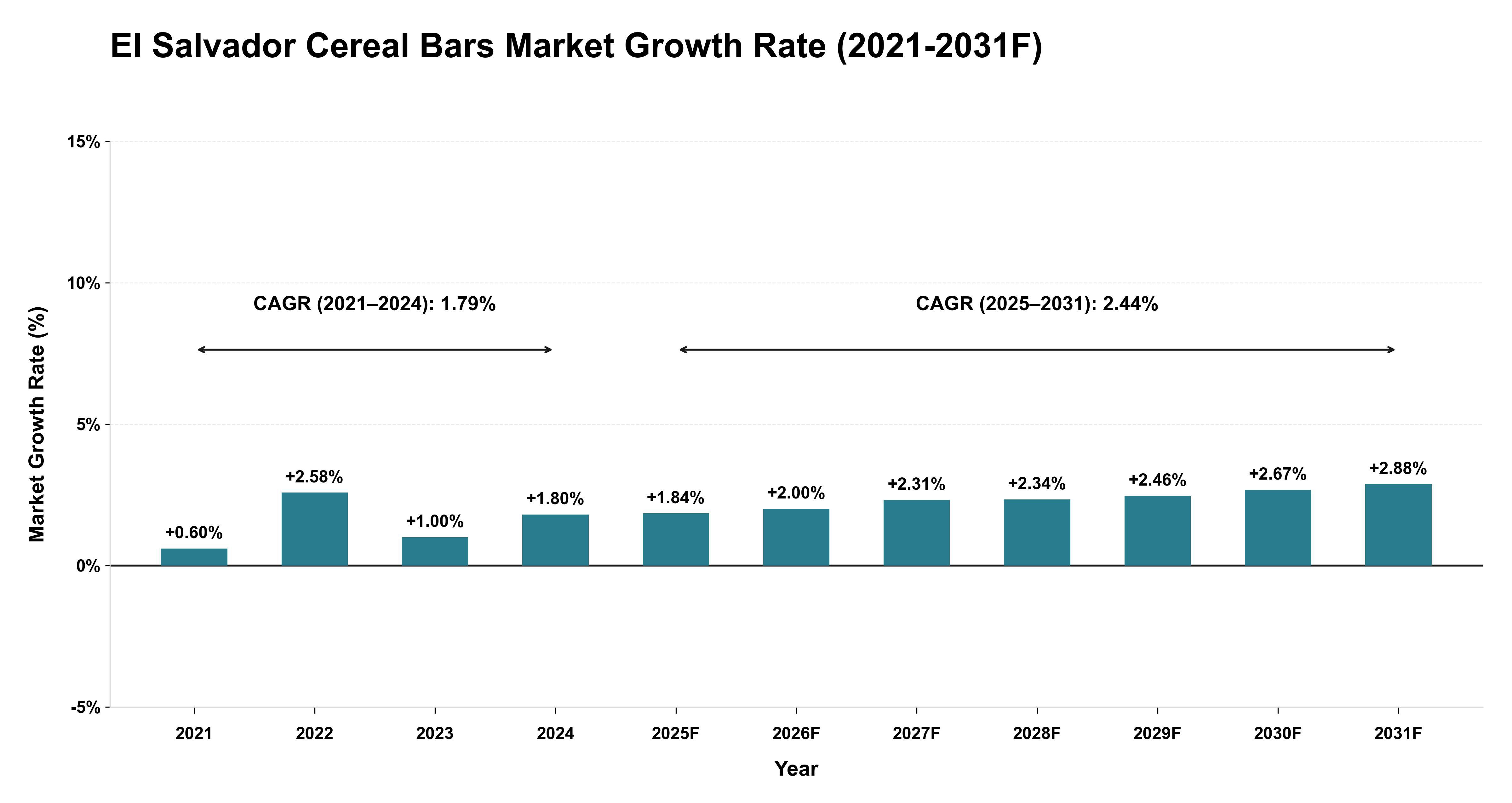 El Salvador Cereal Bars Market Year-wise Growth Rate (2021-2031F)